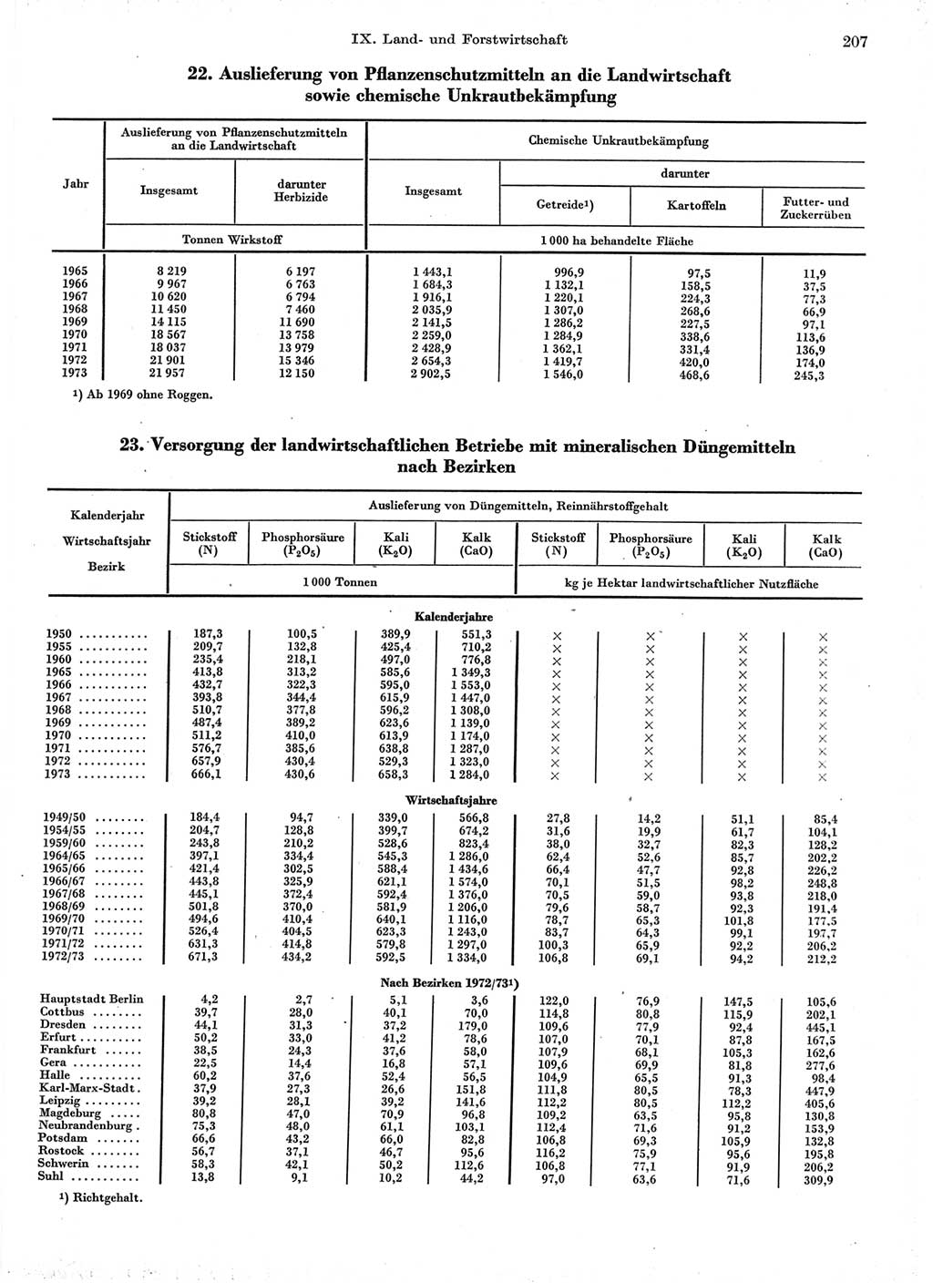 Statistisches Jahrbuch der Deutschen Demokratischen Republik (DDR) 1974, Seite 207 (Stat. Jb. DDR 1974, S. 207)