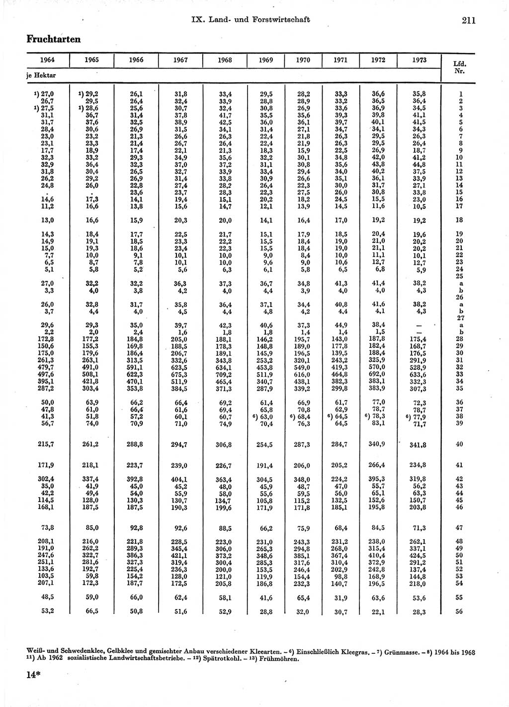 Statistisches Jahrbuch der Deutschen Demokratischen Republik (DDR) 1974, Seite 211 (Stat. Jb. DDR 1974, S. 211)