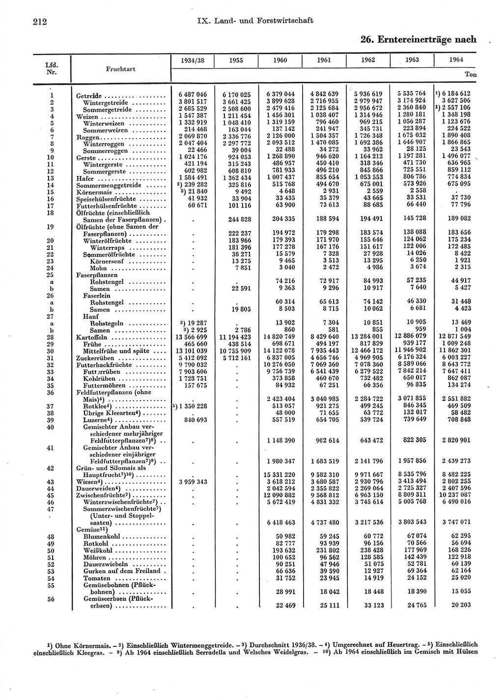 Statistisches Jahrbuch der Deutschen Demokratischen Republik (DDR) 1974, Seite 212 (Stat. Jb. DDR 1974, S. 212)