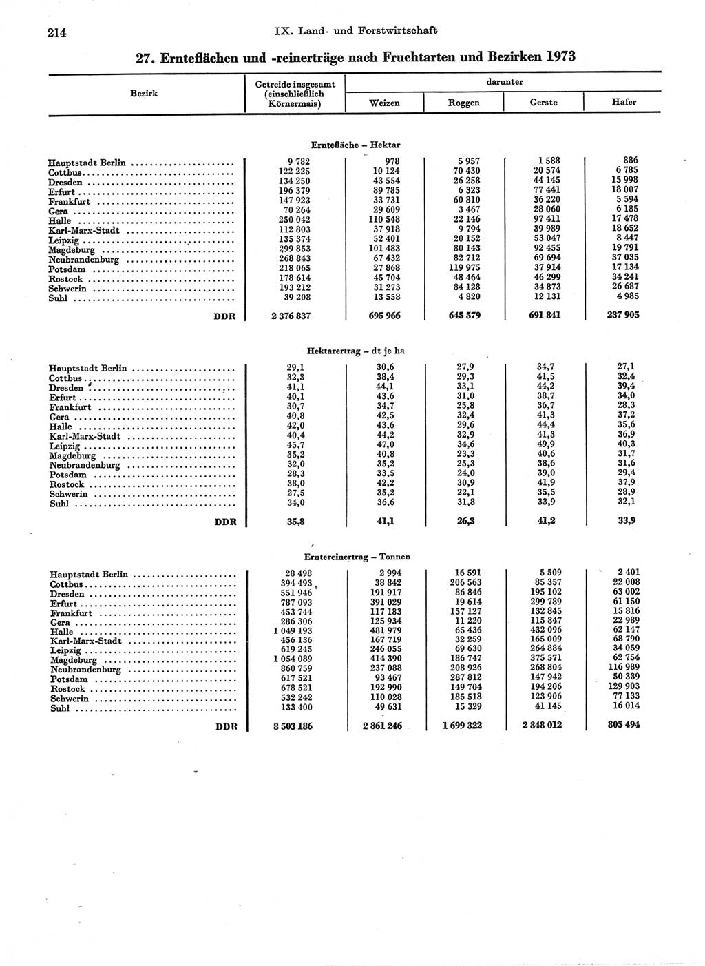 Statistisches Jahrbuch der Deutschen Demokratischen Republik (DDR) 1974, Seite 214 (Stat. Jb. DDR 1974, S. 214)