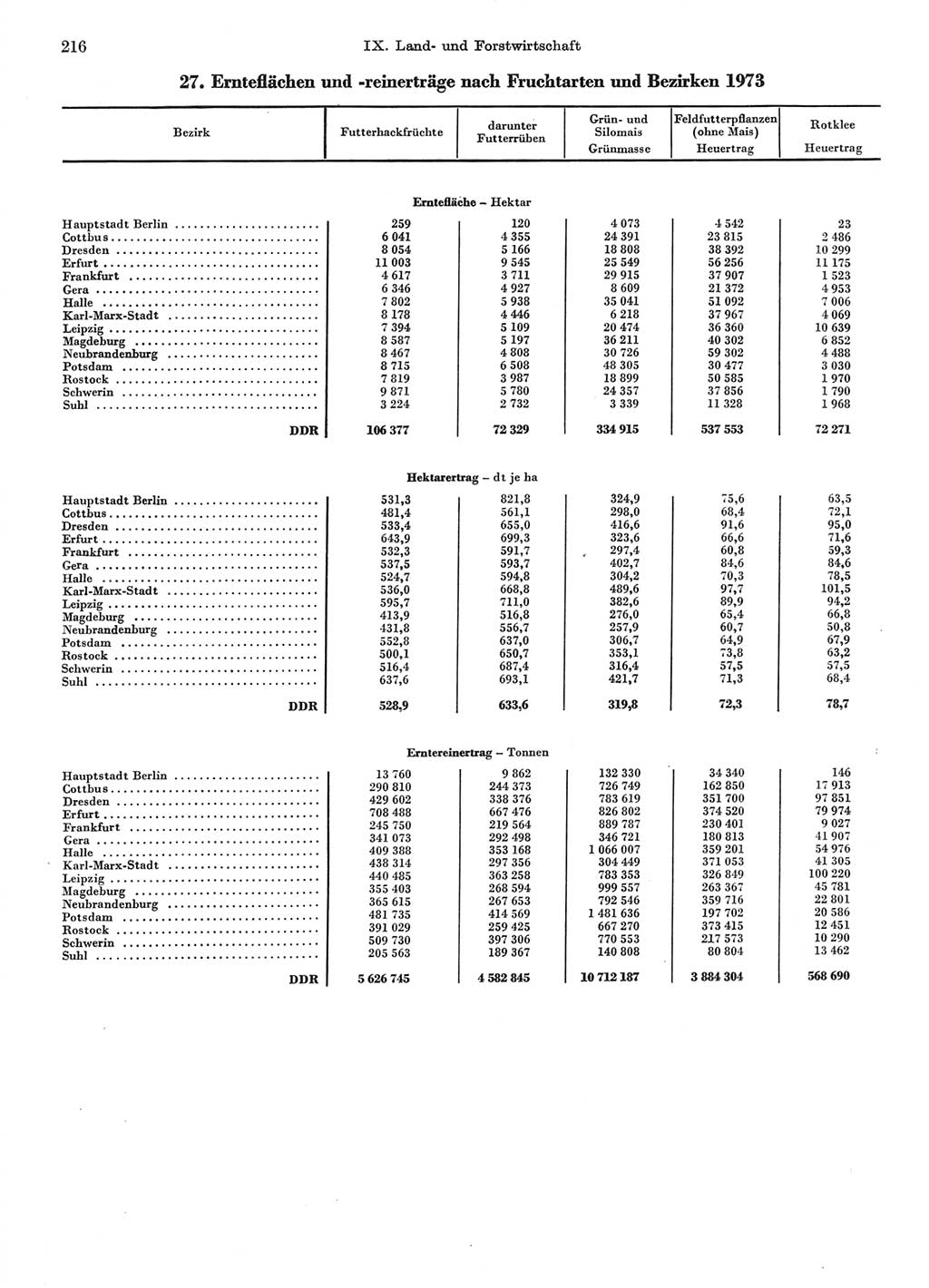 Statistisches Jahrbuch der Deutschen Demokratischen Republik (DDR) 1974, Seite 216 (Stat. Jb. DDR 1974, S. 216)