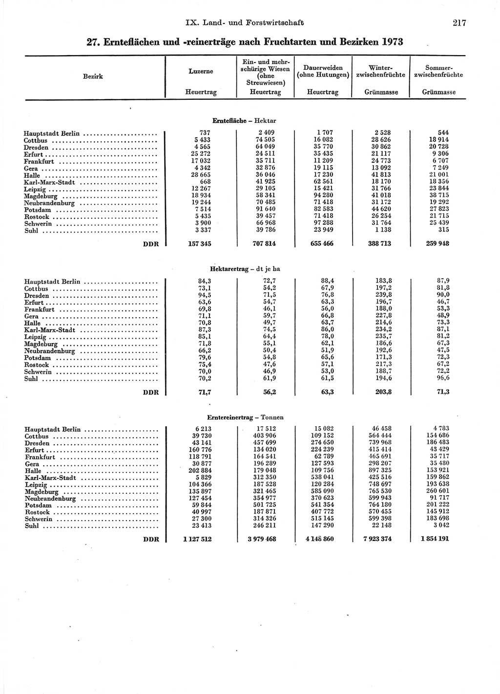 Statistisches Jahrbuch der Deutschen Demokratischen Republik (DDR) 1974, Seite 217 (Stat. Jb. DDR 1974, S. 217)