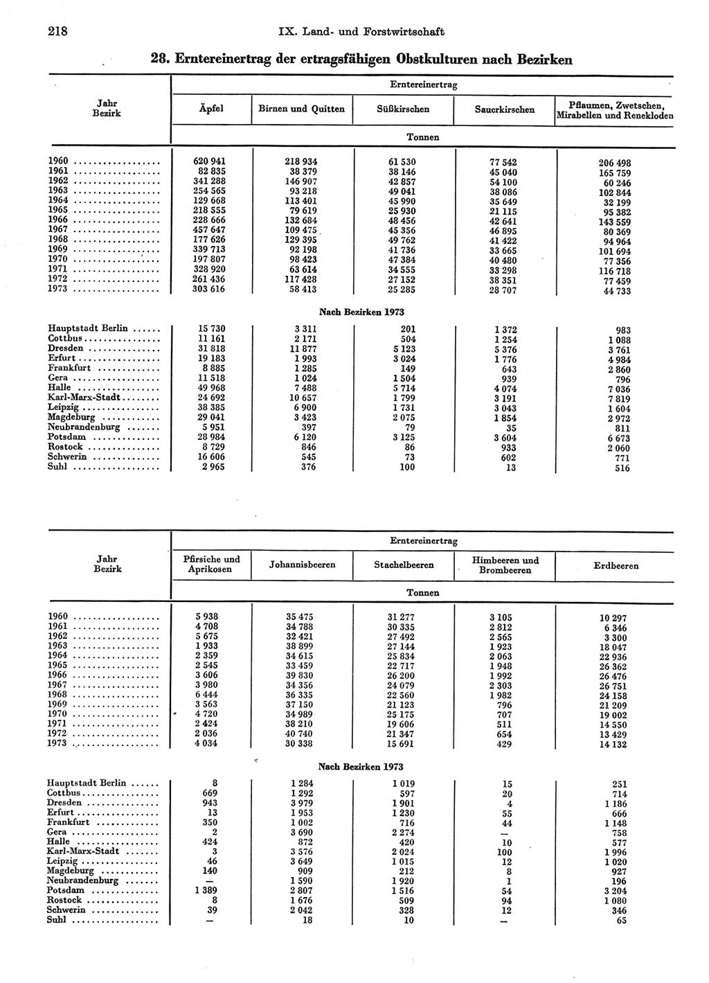 Statistisches Jahrbuch der Deutschen Demokratischen Republik (DDR) 1974, Seite 218 (Stat. Jb. DDR 1974, S. 218)