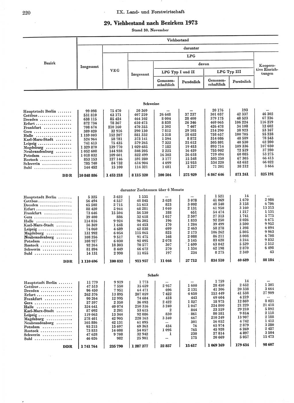 Statistisches Jahrbuch der Deutschen Demokratischen Republik (DDR) 1974, Seite 220 (Stat. Jb. DDR 1974, S. 220)