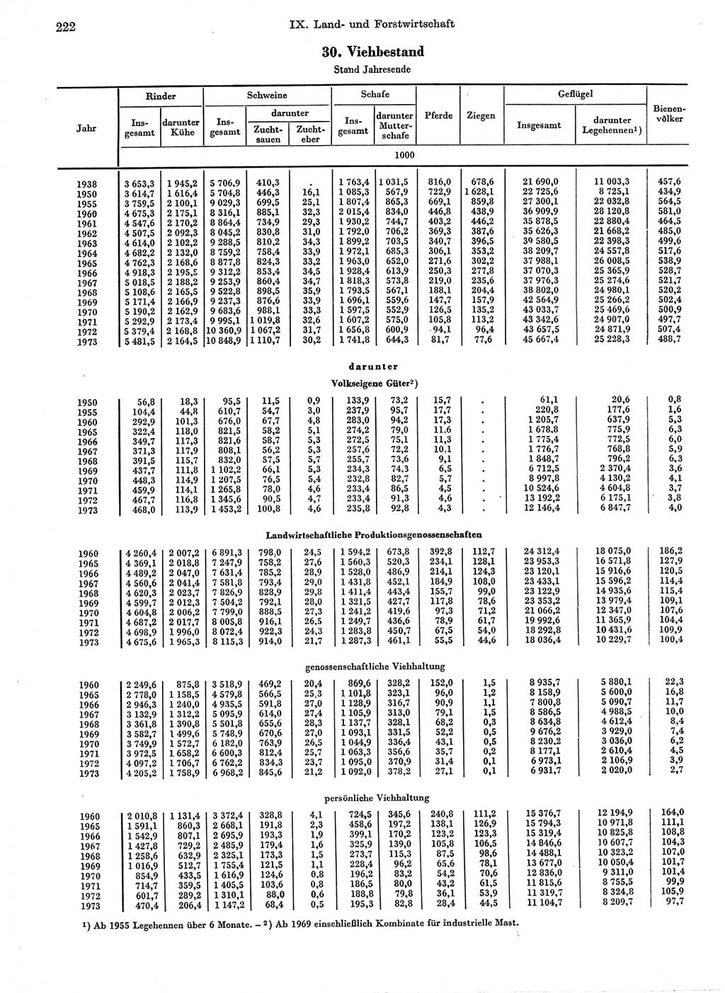 Statistisches Jahrbuch der Deutschen Demokratischen Republik (DDR) 1974, Seite 222 (Stat. Jb. DDR 1974, S. 222)