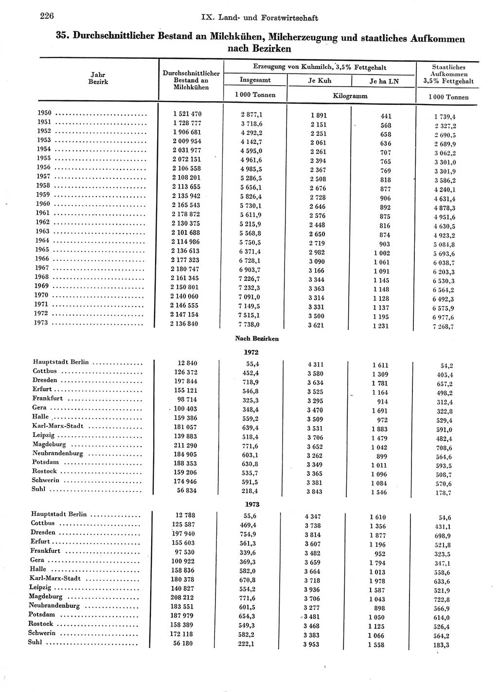 Statistisches Jahrbuch der Deutschen Demokratischen Republik (DDR) 1974, Seite 226 (Stat. Jb. DDR 1974, S. 226)