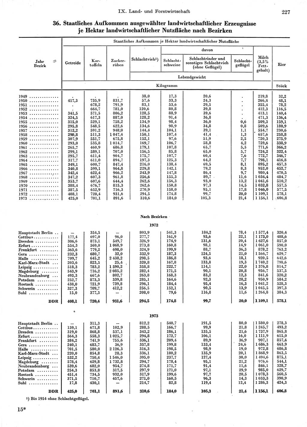 Statistisches Jahrbuch der Deutschen Demokratischen Republik (DDR) 1974, Seite 227 (Stat. Jb. DDR 1974, S. 227)