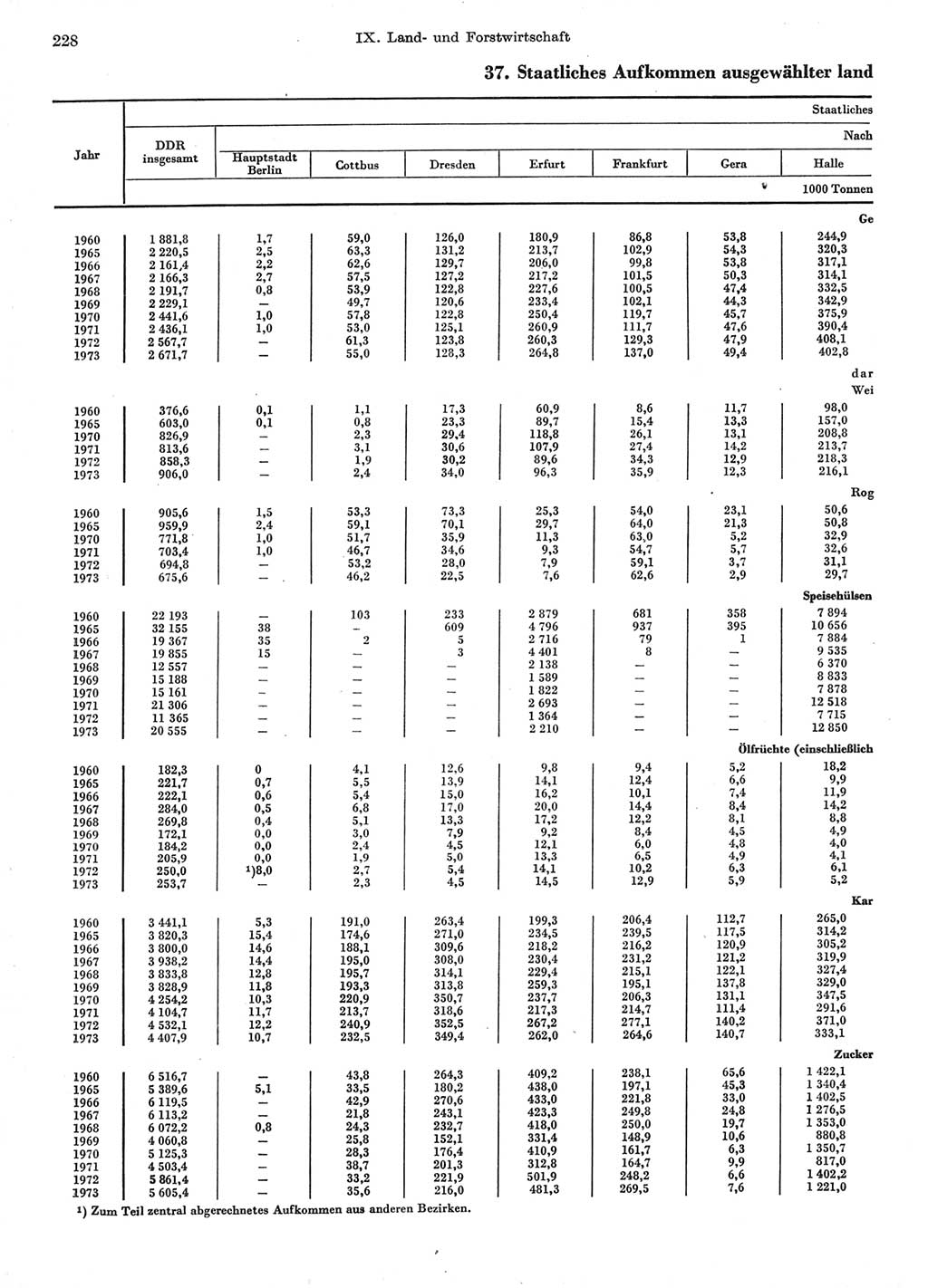 Statistisches Jahrbuch der Deutschen Demokratischen Republik (DDR) 1974, Seite 228 (Stat. Jb. DDR 1974, S. 228)