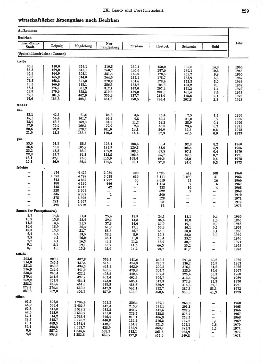 Statistisches Jahrbuch der Deutschen Demokratischen Republik (DDR) 1974, Seite 229 (Stat. Jb. DDR 1974, S. 229)