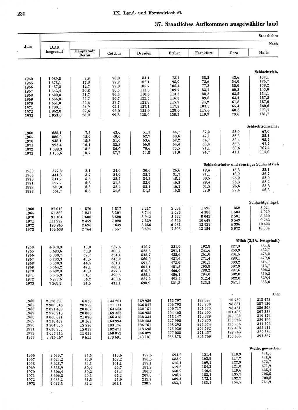 Statistisches Jahrbuch der Deutschen Demokratischen Republik (DDR) 1974, Seite 230 (Stat. Jb. DDR 1974, S. 230)