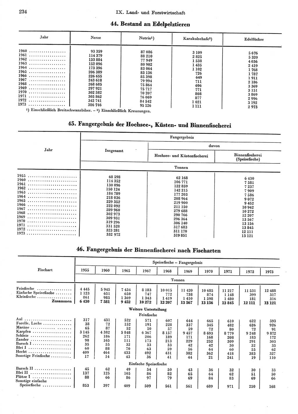 Statistisches Jahrbuch der Deutschen Demokratischen Republik (DDR) 1974, Seite 234 (Stat. Jb. DDR 1974, S. 234)
