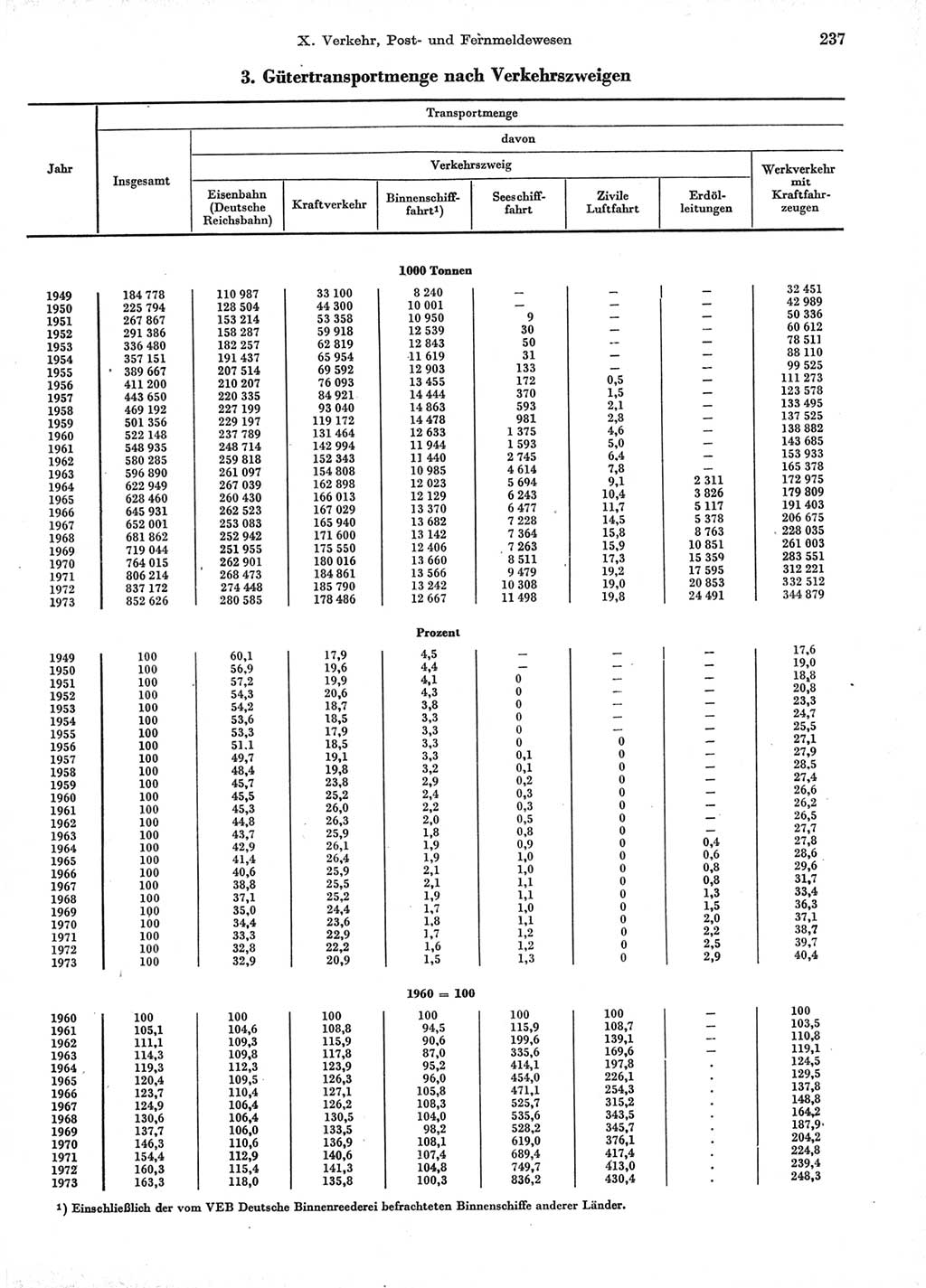 Statistisches Jahrbuch der Deutschen Demokratischen Republik (DDR) 1974, Seite 237 (Stat. Jb. DDR 1974, S. 237)