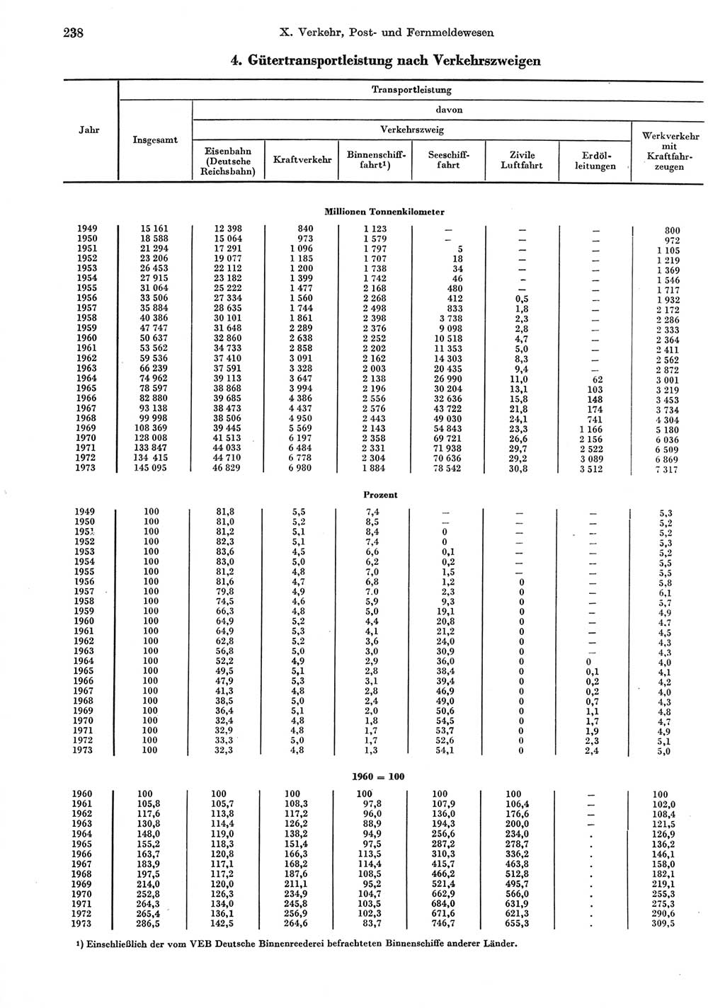 Statistisches Jahrbuch der Deutschen Demokratischen Republik (DDR) 1974, Seite 238 (Stat. Jb. DDR 1974, S. 238)