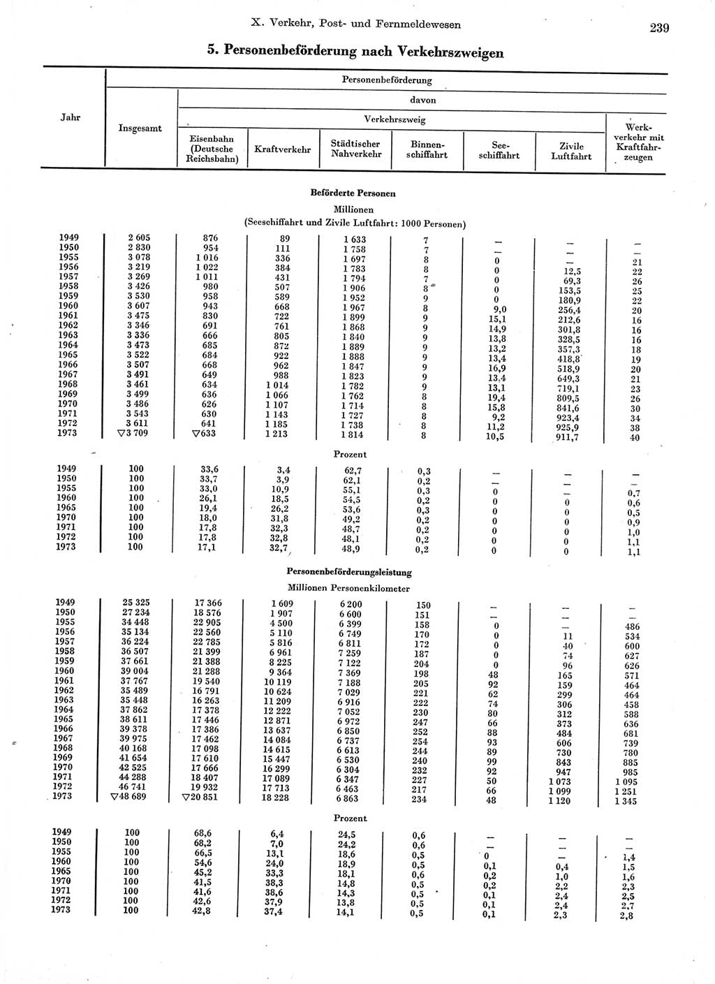 Statistisches Jahrbuch der Deutschen Demokratischen Republik (DDR) 1974, Seite 239 (Stat. Jb. DDR 1974, S. 239)