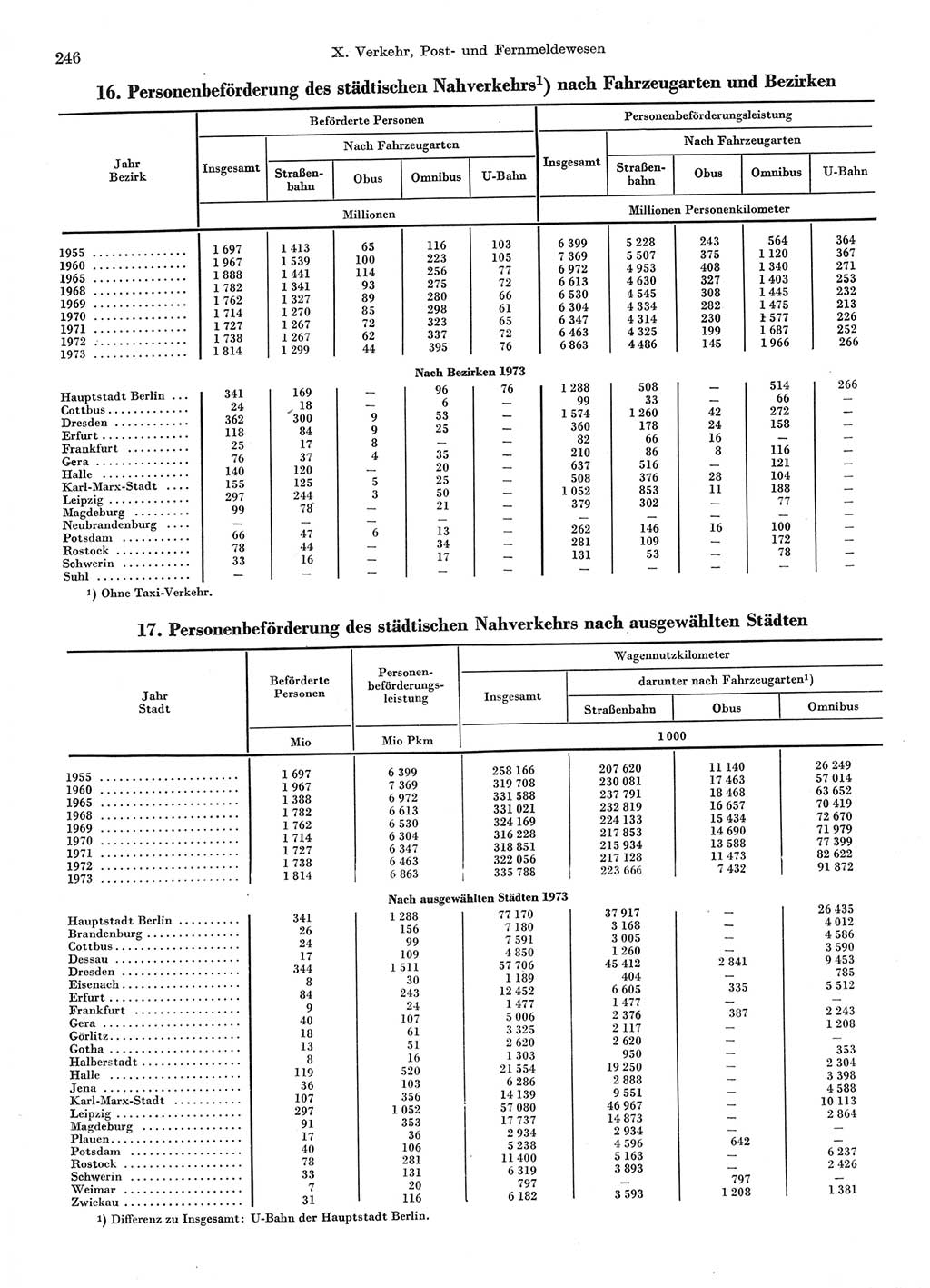 Statistisches Jahrbuch der Deutschen Demokratischen Republik (DDR) 1974, Seite 246 (Stat. Jb. DDR 1974, S. 246)