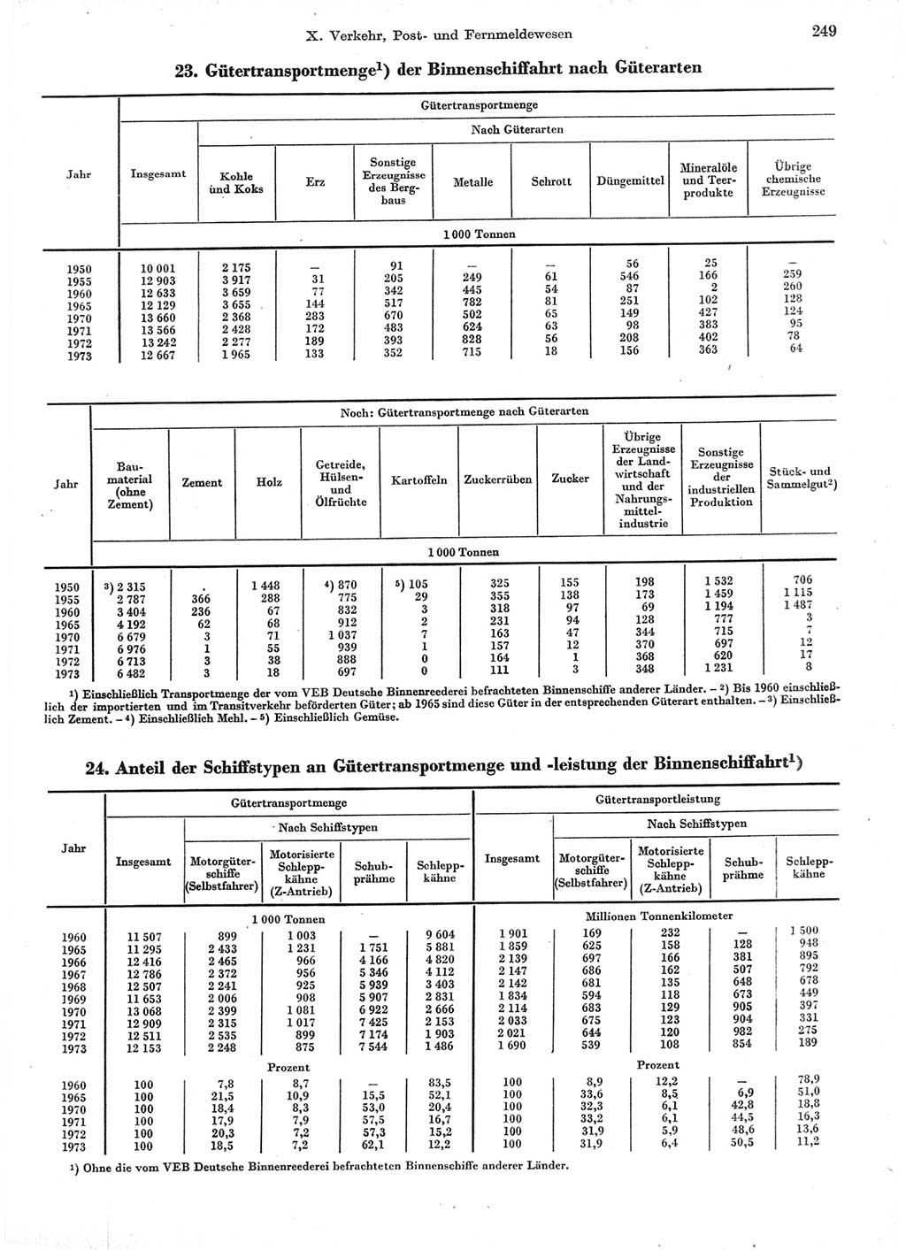 Statistisches Jahrbuch der Deutschen Demokratischen Republik (DDR) 1974, Seite 249 (Stat. Jb. DDR 1974, S. 249)