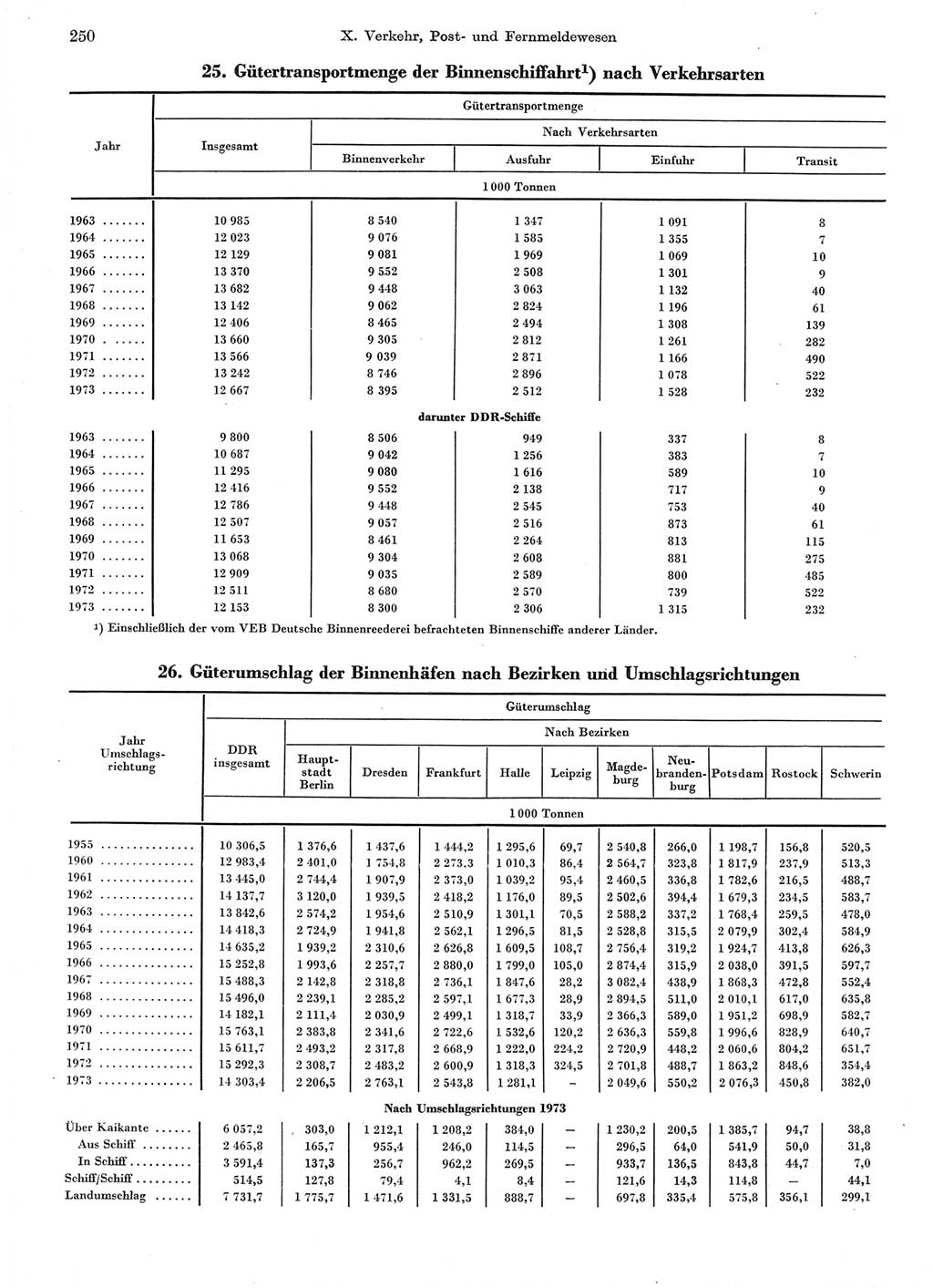 Statistisches Jahrbuch der Deutschen Demokratischen Republik (DDR) 1974, Seite 250 (Stat. Jb. DDR 1974, S. 250)