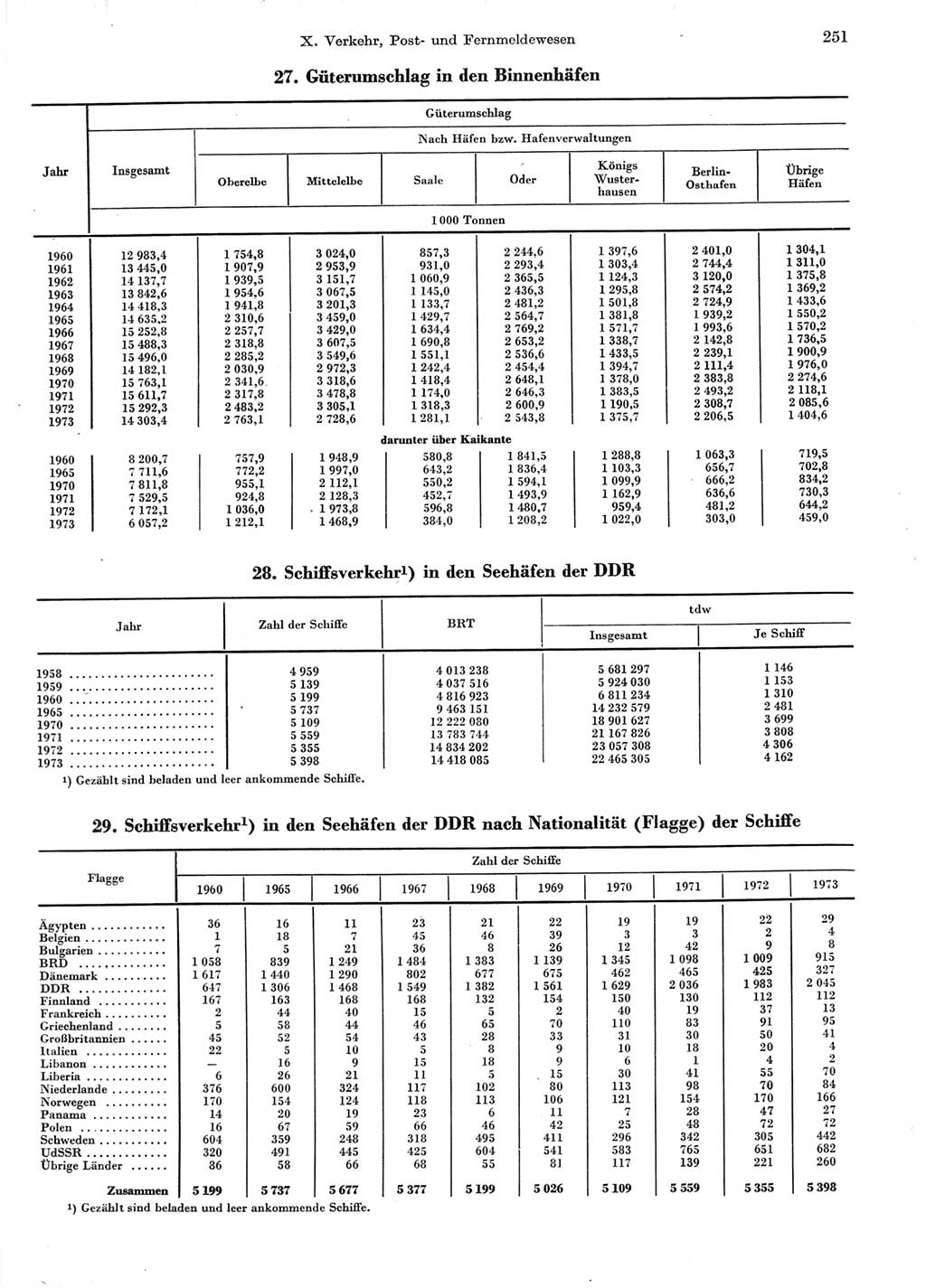 Statistisches Jahrbuch der Deutschen Demokratischen Republik (DDR) 1974, Seite 251 (Stat. Jb. DDR 1974, S. 251)