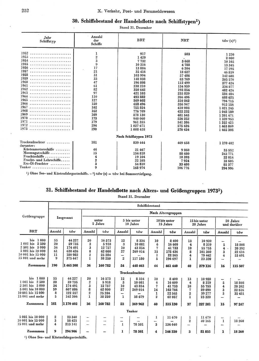 Statistisches Jahrbuch der Deutschen Demokratischen Republik (DDR) 1974, Seite 252 (Stat. Jb. DDR 1974, S. 252)