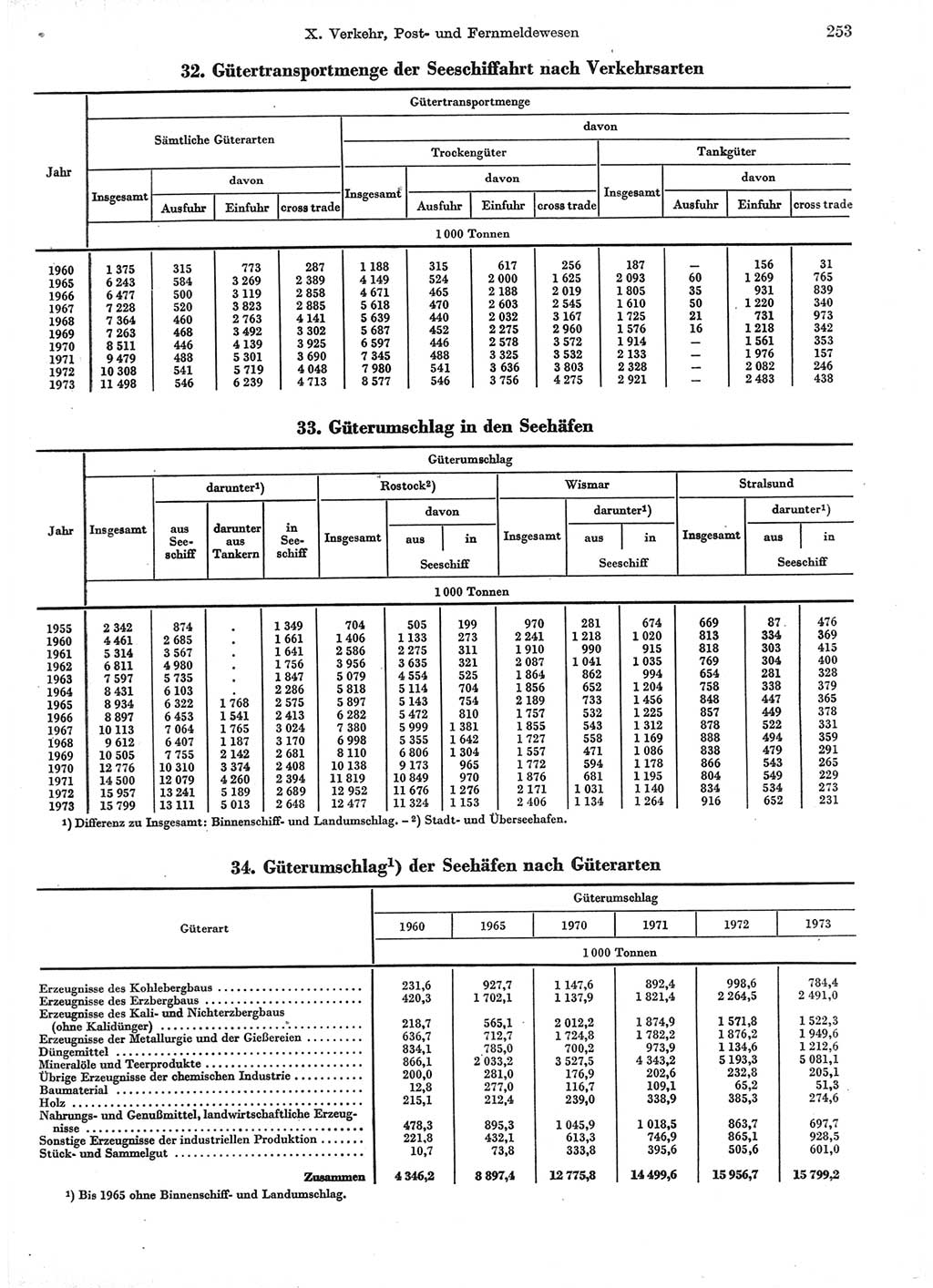 Statistisches Jahrbuch der Deutschen Demokratischen Republik (DDR) 1974, Seite 253 (Stat. Jb. DDR 1974, S. 253)