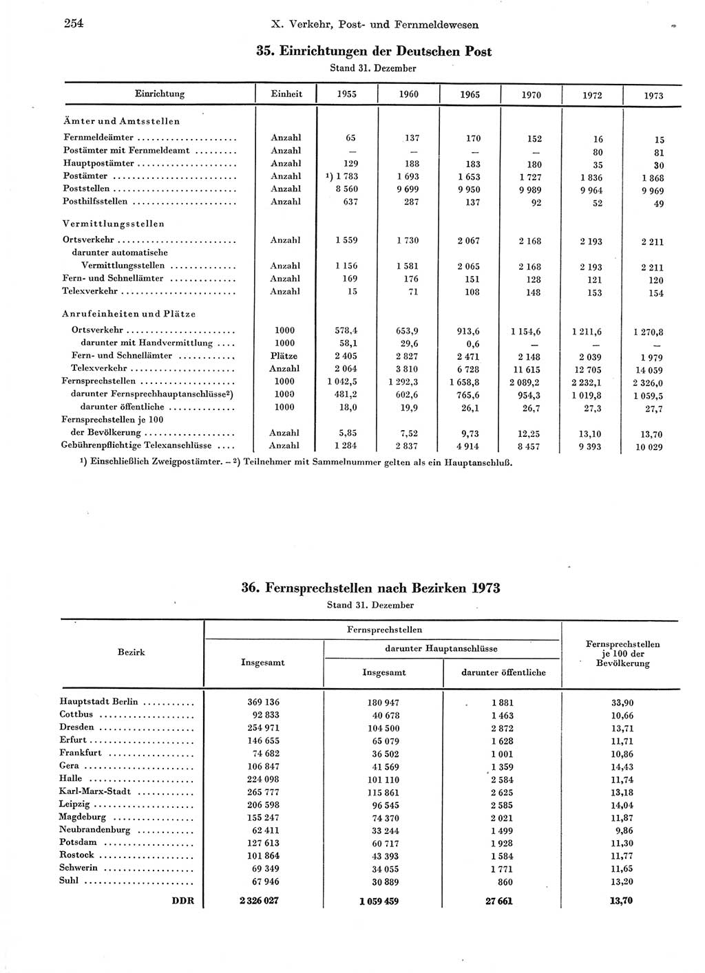 Statistisches Jahrbuch der Deutschen Demokratischen Republik (DDR) 1974, Seite 254 (Stat. Jb. DDR 1974, S. 254)