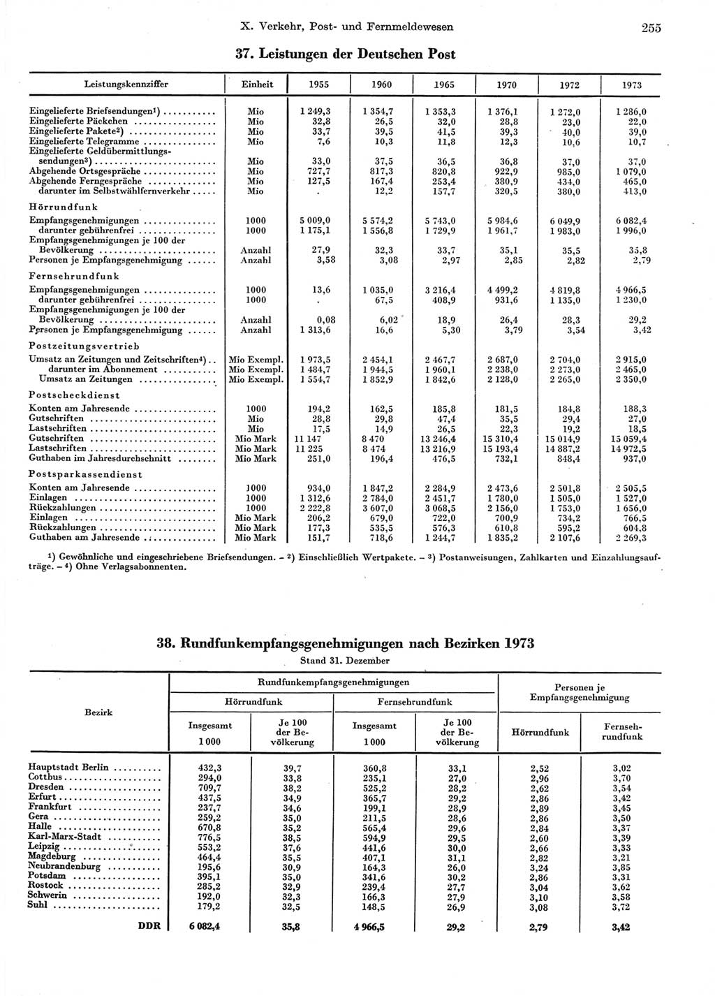 Statistisches Jahrbuch der Deutschen Demokratischen Republik (DDR) 1974, Seite 255 (Stat. Jb. DDR 1974, S. 255)