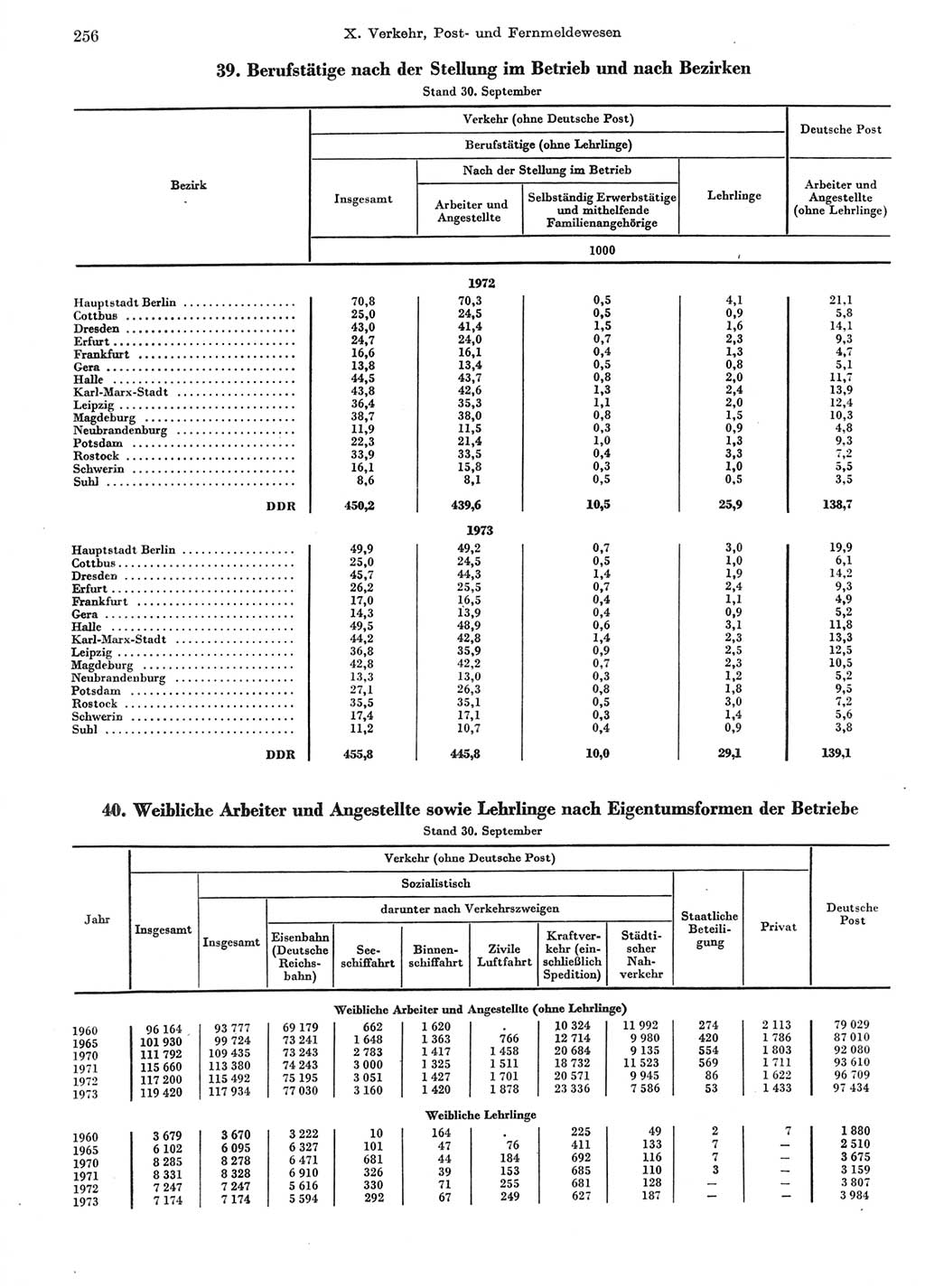 Statistisches Jahrbuch der Deutschen Demokratischen Republik (DDR) 1974, Seite 256 (Stat. Jb. DDR 1974, S. 256)