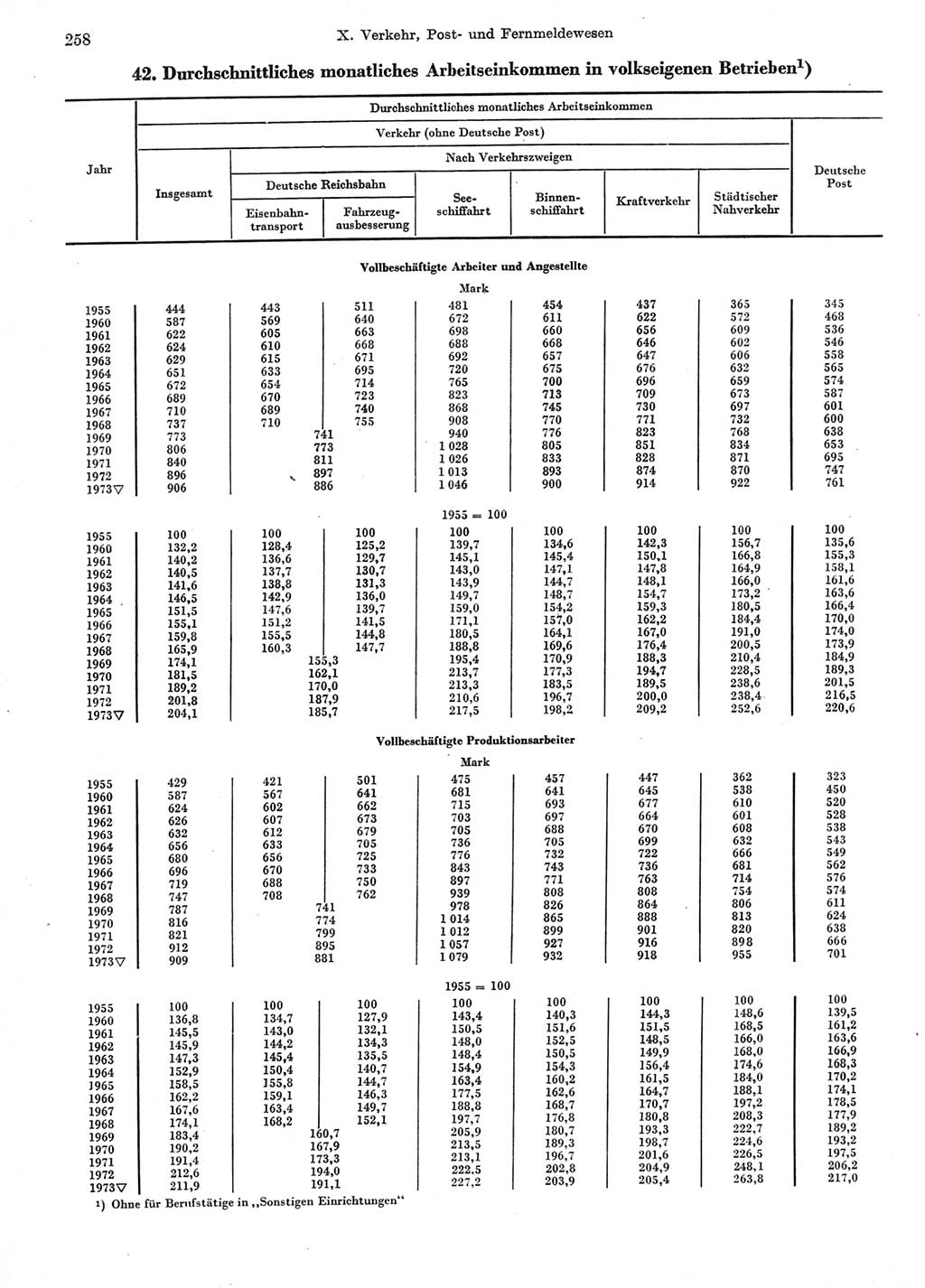 Statistisches Jahrbuch der Deutschen Demokratischen Republik (DDR) 1974, Seite 258 (Stat. Jb. DDR 1974, S. 258)