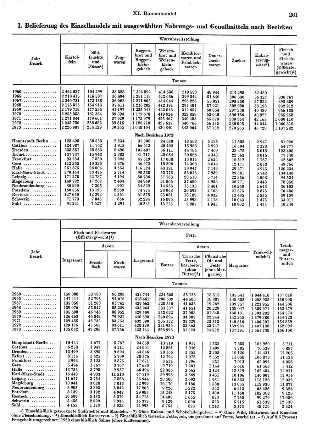 Statistisches Jahrbuch der Deutschen Demokratischen Republik (DDR) 1974, Seite 261 (Stat. Jb. DDR 1974, S. 261)