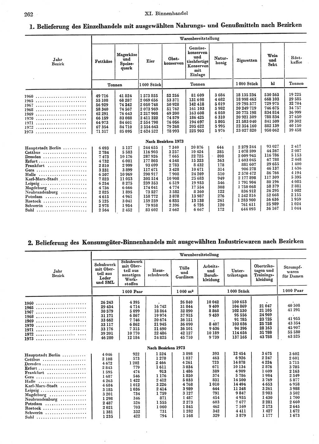 Statistisches Jahrbuch der Deutschen Demokratischen Republik (DDR) 1974, Seite 262 (Stat. Jb. DDR 1974, S. 262)