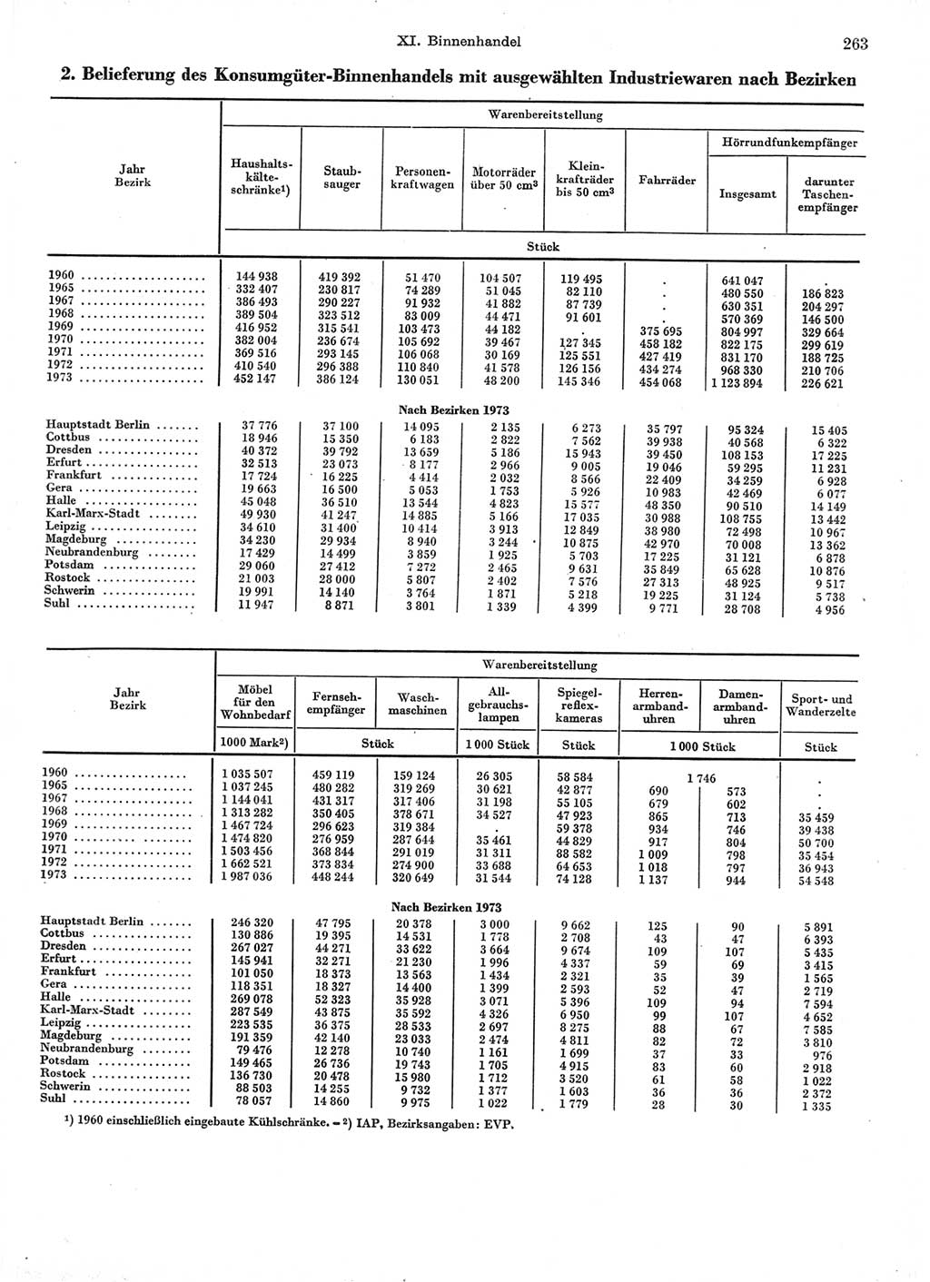 Statistisches Jahrbuch der Deutschen Demokratischen Republik (DDR) 1974, Seite 263 (Stat. Jb. DDR 1974, S. 263)