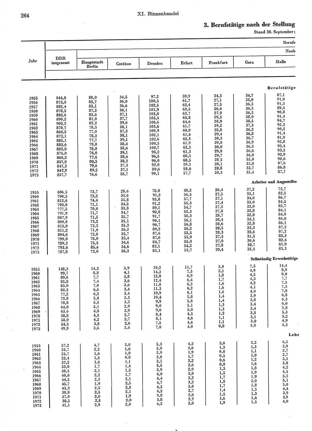 Statistisches Jahrbuch der Deutschen Demokratischen Republik (DDR) 1974, Seite 264 (Stat. Jb. DDR 1974, S. 264)