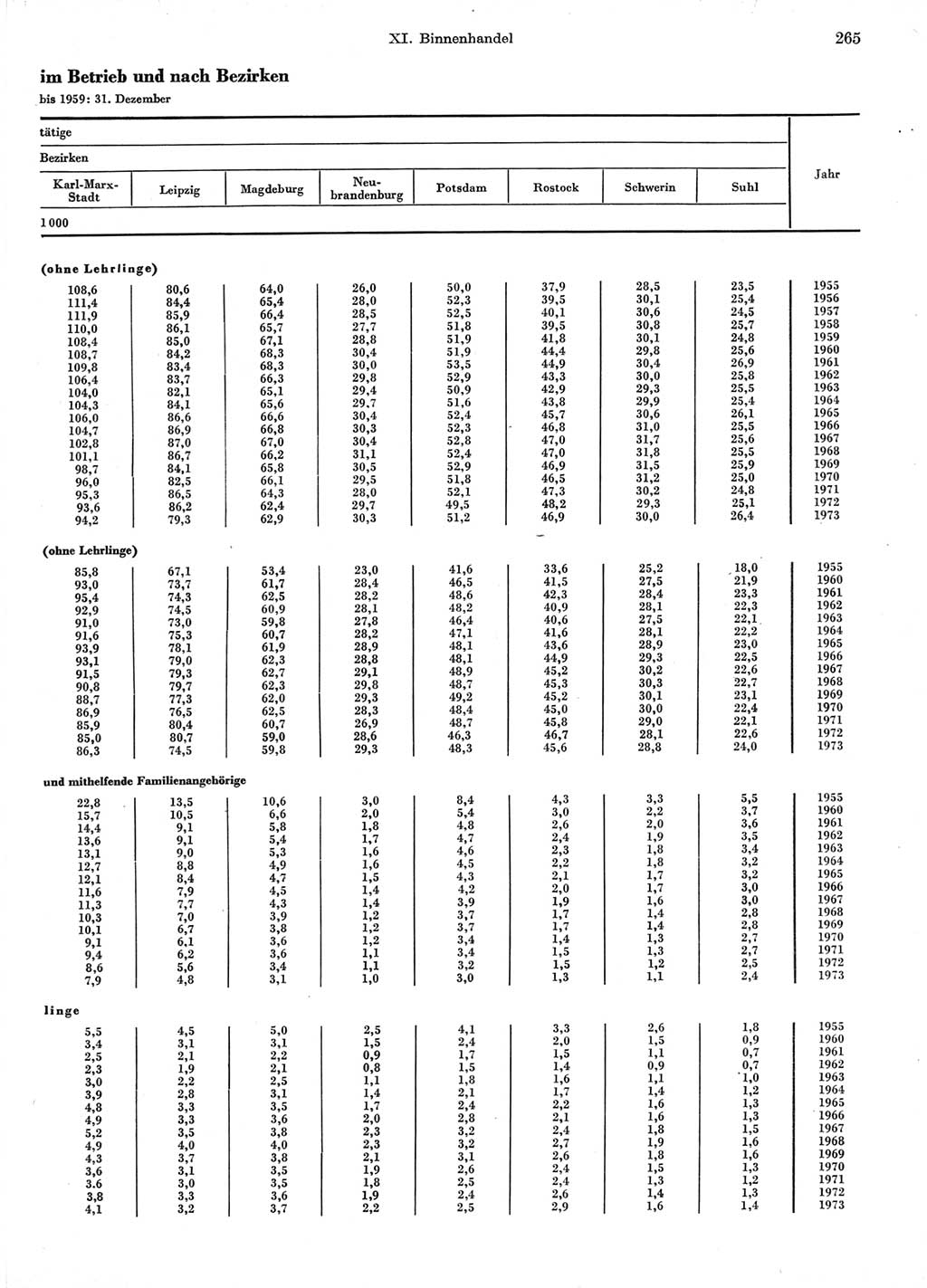 Statistisches Jahrbuch der Deutschen Demokratischen Republik (DDR) 1974, Seite 265 (Stat. Jb. DDR 1974, S. 265)