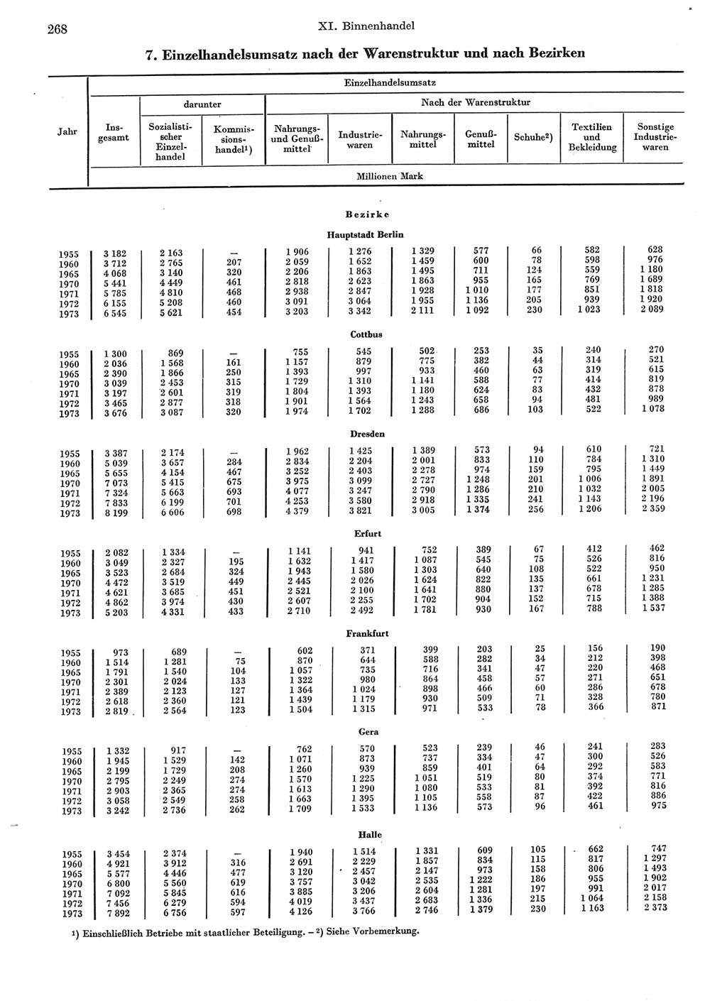 Statistisches Jahrbuch der Deutschen Demokratischen Republik (DDR) 1974, Seite 268 (Stat. Jb. DDR 1974, S. 268)