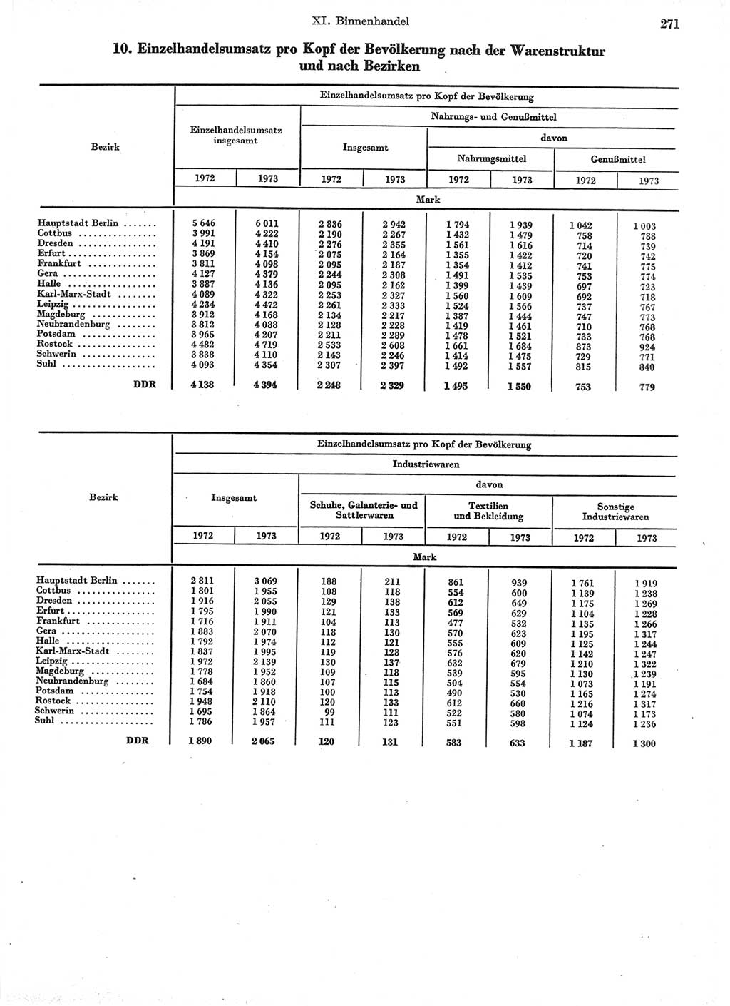 Statistisches Jahrbuch der Deutschen Demokratischen Republik (DDR) 1974, Seite 271 (Stat. Jb. DDR 1974, S. 271)