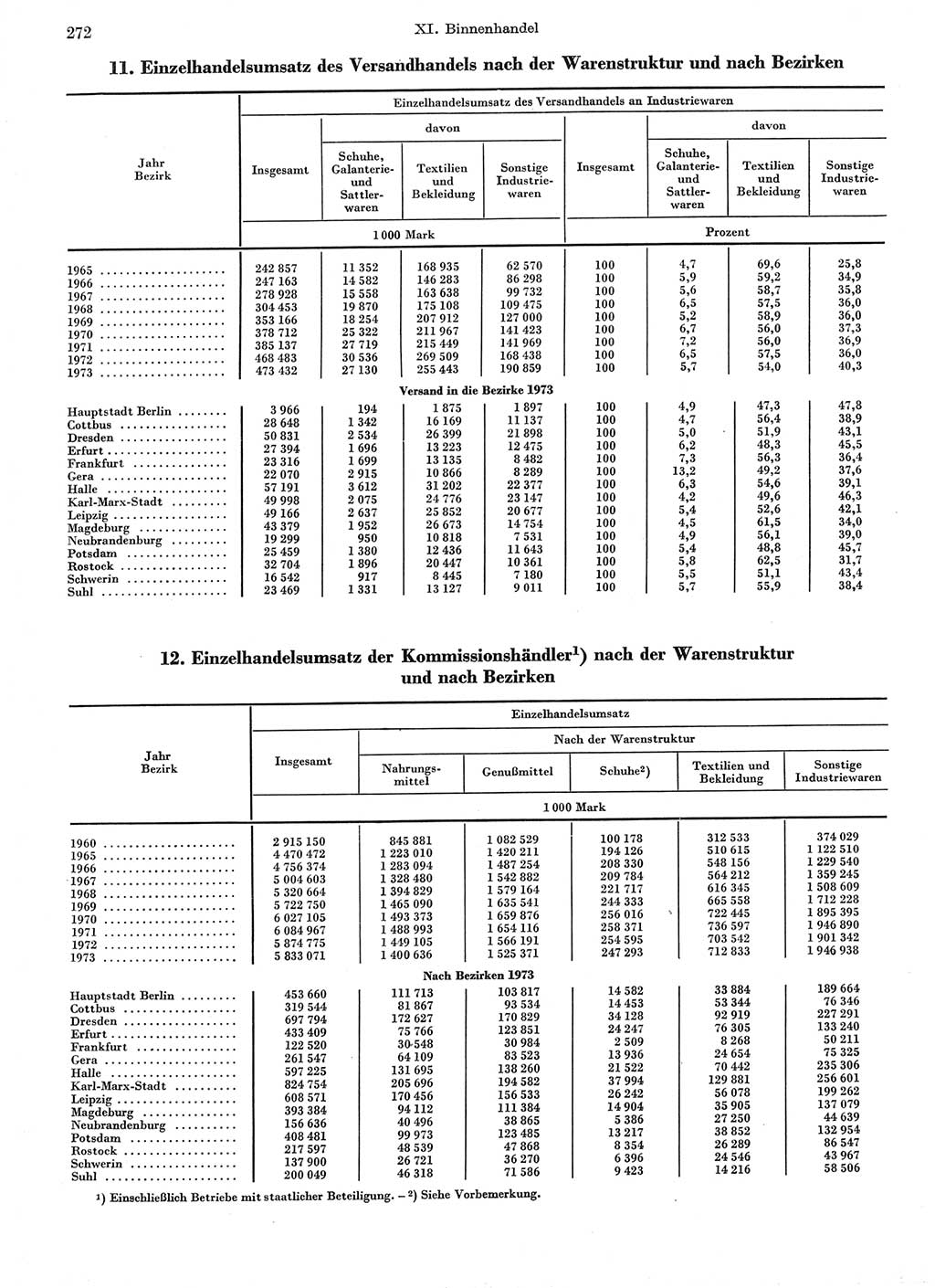 Statistisches Jahrbuch der Deutschen Demokratischen Republik (DDR) 1974, Seite 272 (Stat. Jb. DDR 1974, S. 272)