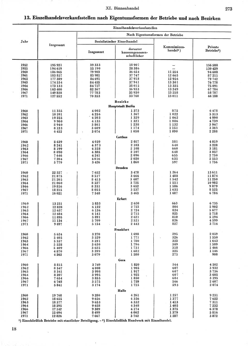 Statistisches Jahrbuch der Deutschen Demokratischen Republik (DDR) 1974, Seite 273 (Stat. Jb. DDR 1974, S. 273)