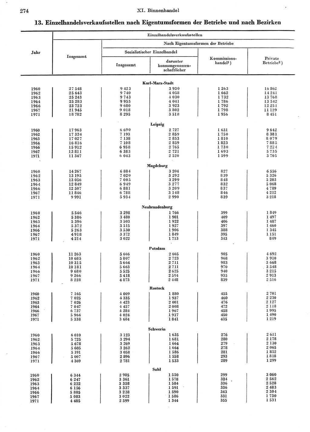 Statistisches Jahrbuch der Deutschen Demokratischen Republik (DDR) 1974, Seite 274 (Stat. Jb. DDR 1974, S. 274)