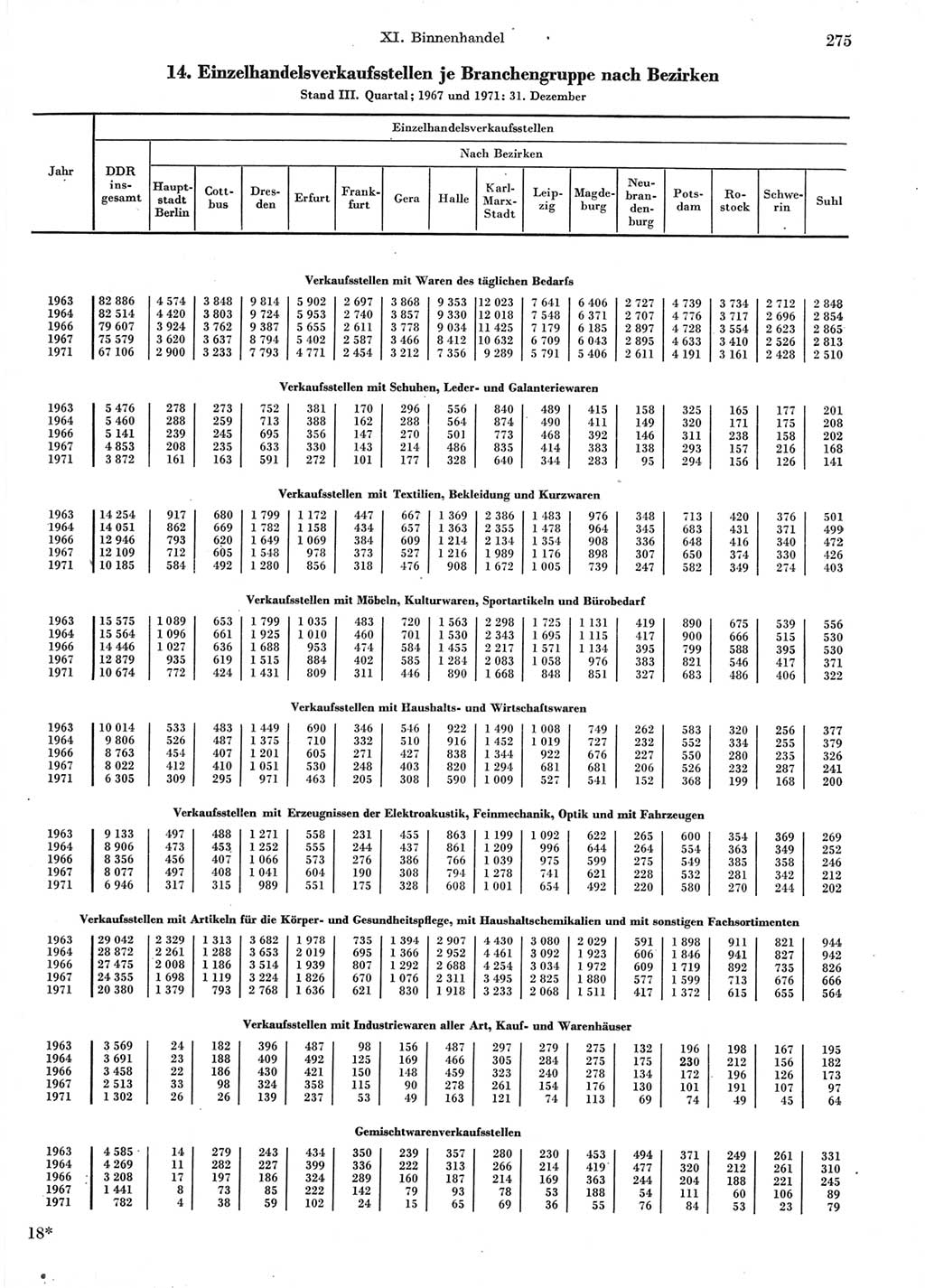 Statistisches Jahrbuch der Deutschen Demokratischen Republik (DDR) 1974, Seite 275 (Stat. Jb. DDR 1974, S. 275)