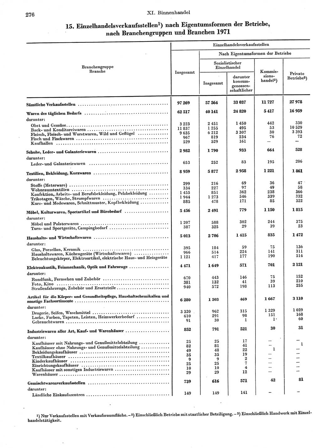 Statistisches Jahrbuch der Deutschen Demokratischen Republik (DDR) 1974, Seite 276 (Stat. Jb. DDR 1974, S. 276)