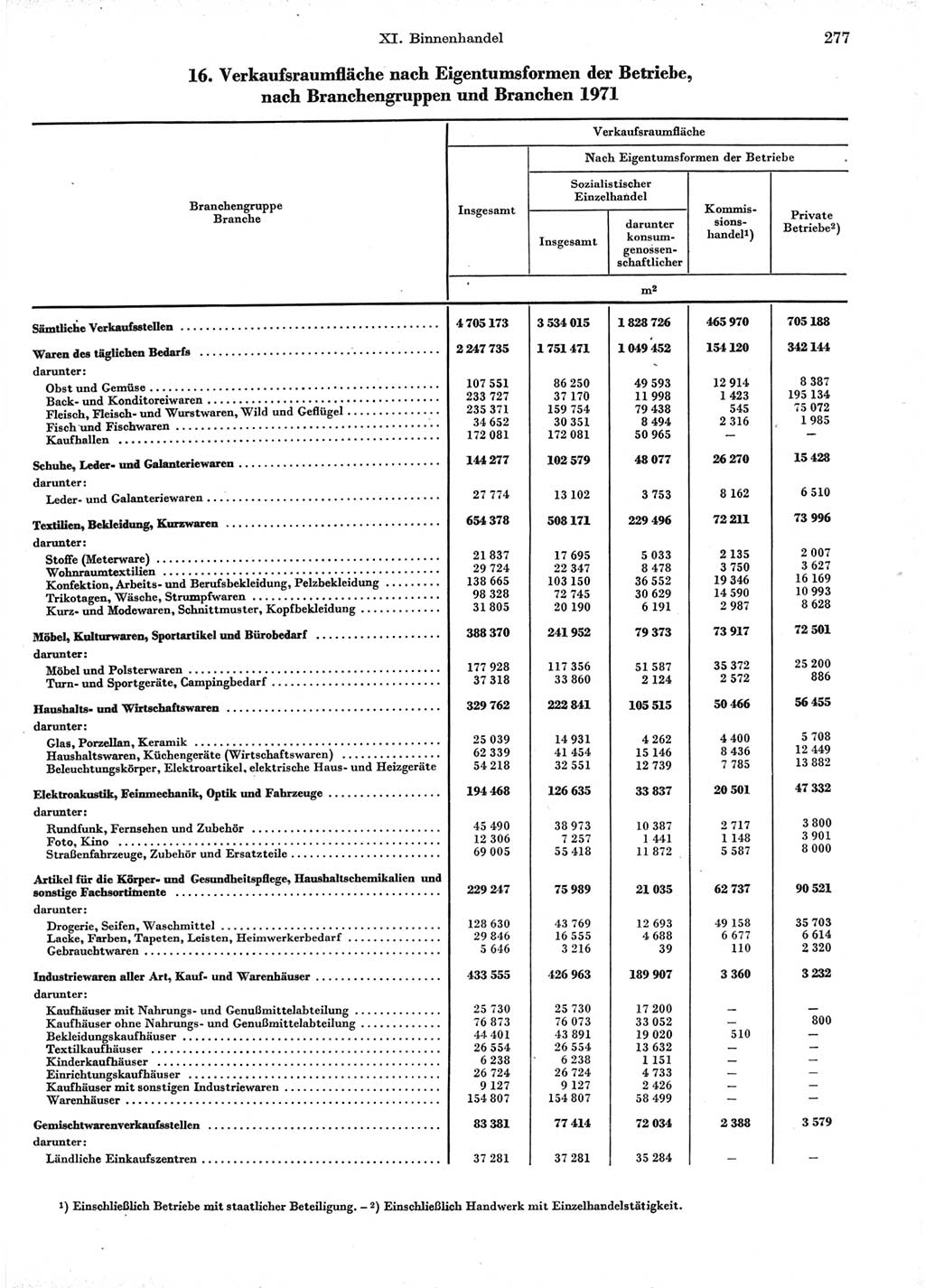 Statistisches Jahrbuch der Deutschen Demokratischen Republik (DDR) 1974, Seite 277 (Stat. Jb. DDR 1974, S. 277)