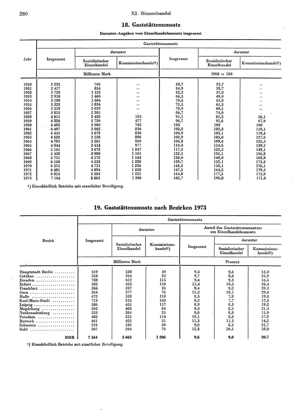 Statistisches Jahrbuch der Deutschen Demokratischen Republik (DDR) 1974, Seite 280 (Stat. Jb. DDR 1974, S. 280)