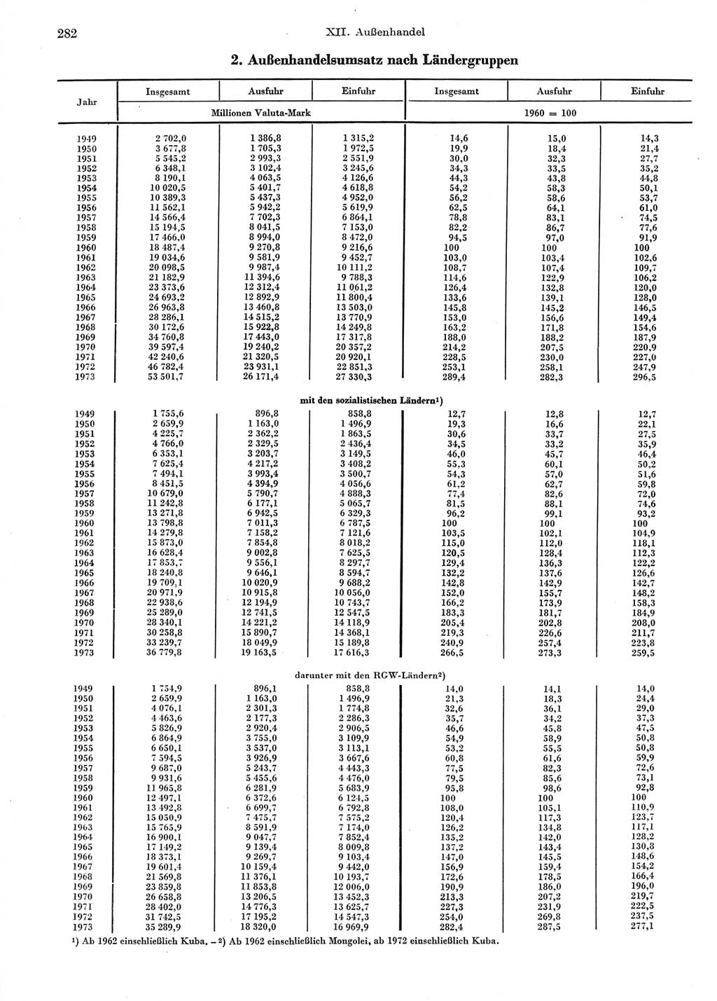 Statistisches Jahrbuch der Deutschen Demokratischen Republik (DDR) 1974, Seite 282 (Stat. Jb. DDR 1974, S. 282)