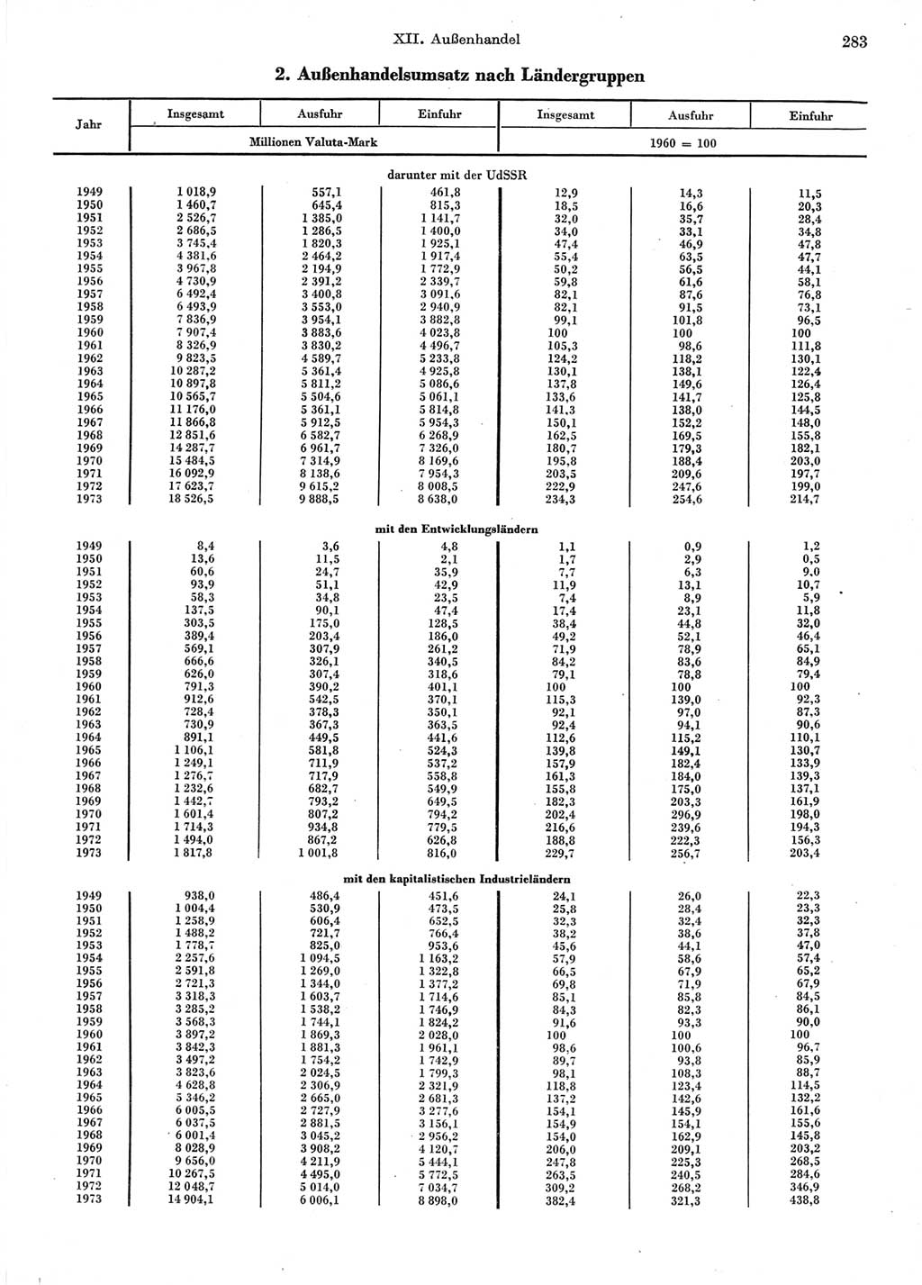 Statistisches Jahrbuch der Deutschen Demokratischen Republik (DDR) 1974, Seite 283 (Stat. Jb. DDR 1974, S. 283)