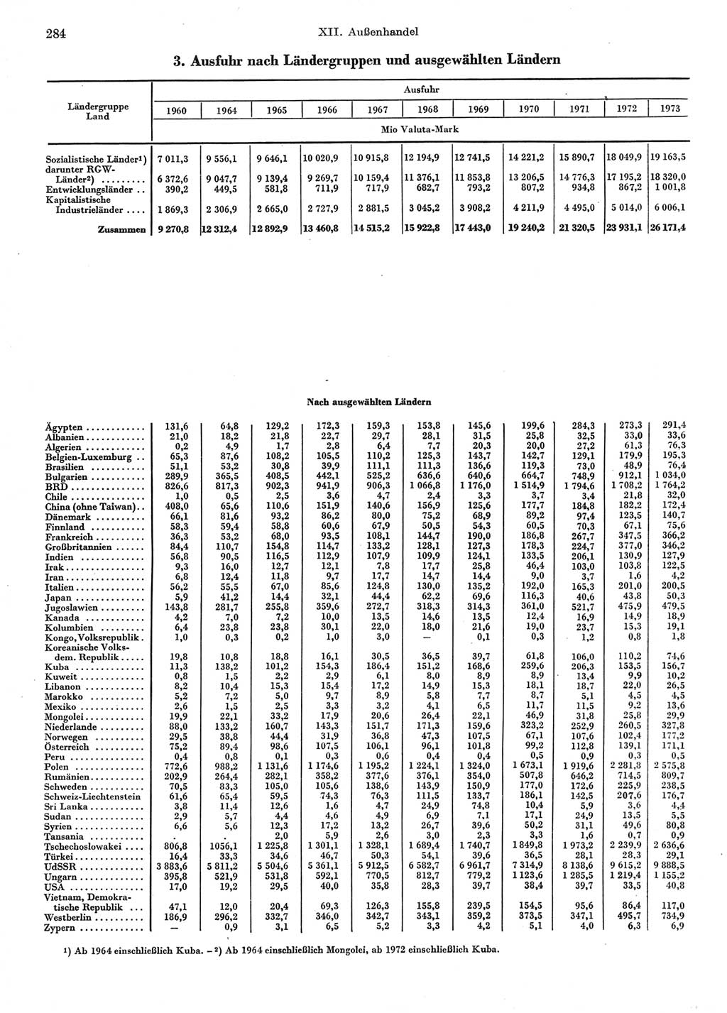 Statistisches Jahrbuch der Deutschen Demokratischen Republik (DDR) 1974, Seite 284 (Stat. Jb. DDR 1974, S. 284)