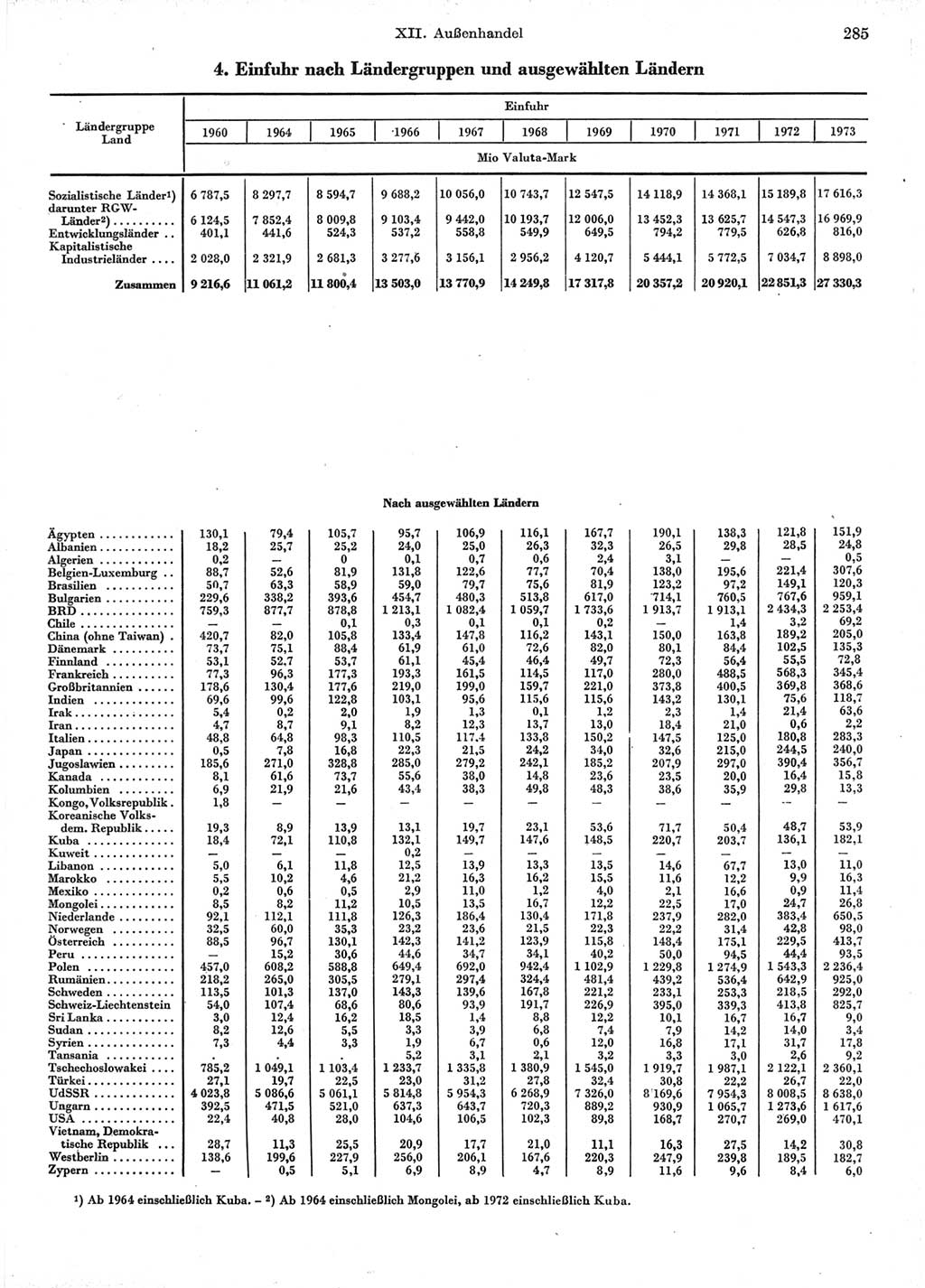 Statistisches Jahrbuch der Deutschen Demokratischen Republik (DDR) 1974, Seite 285 (Stat. Jb. DDR 1974, S. 285)