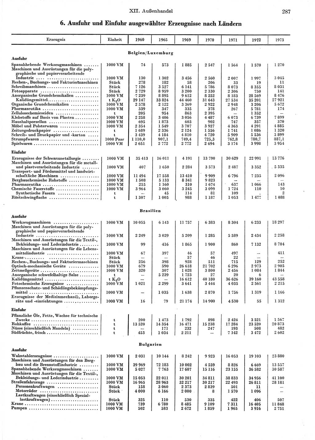 Statistisches Jahrbuch der Deutschen Demokratischen Republik (DDR) 1974, Seite 287 (Stat. Jb. DDR 1974, S. 287)