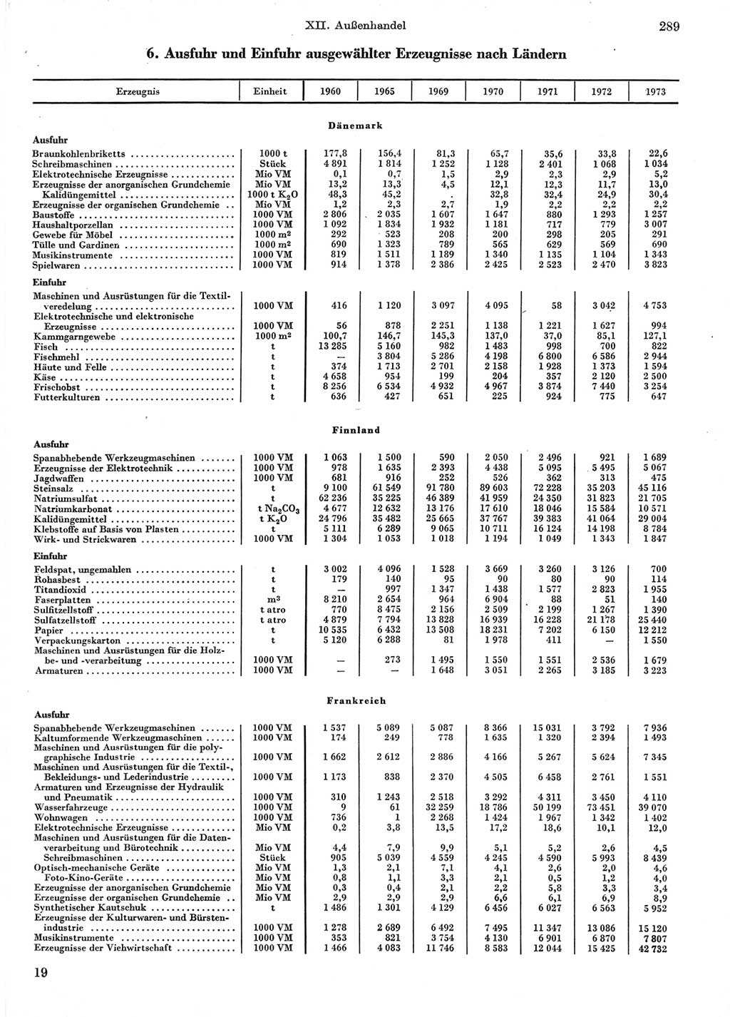 Statistisches Jahrbuch der Deutschen Demokratischen Republik (DDR) 1974, Seite 289 (Stat. Jb. DDR 1974, S. 289)