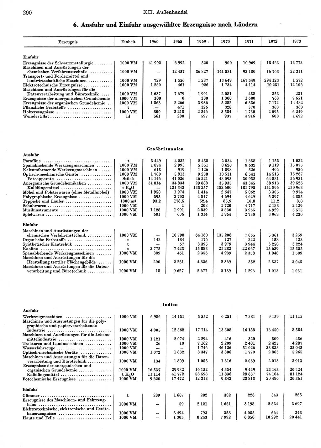 Statistisches Jahrbuch der Deutschen Demokratischen Republik (DDR) 1974, Seite 290 (Stat. Jb. DDR 1974, S. 290)