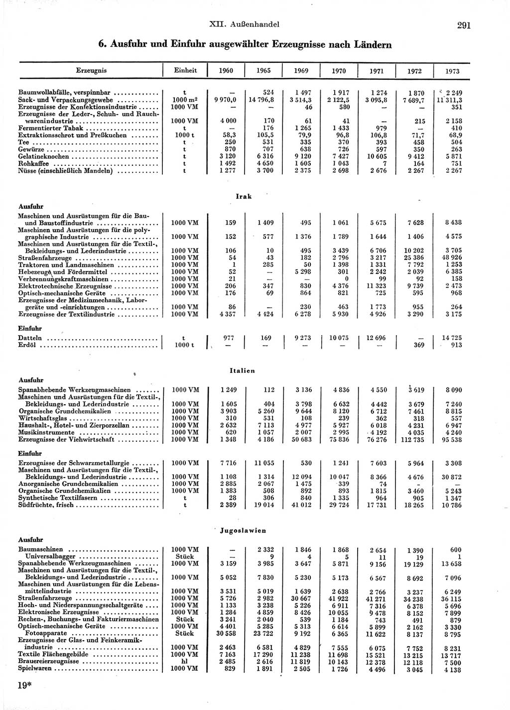 Statistisches Jahrbuch der Deutschen Demokratischen Republik (DDR) 1974, Seite 291 (Stat. Jb. DDR 1974, S. 291)